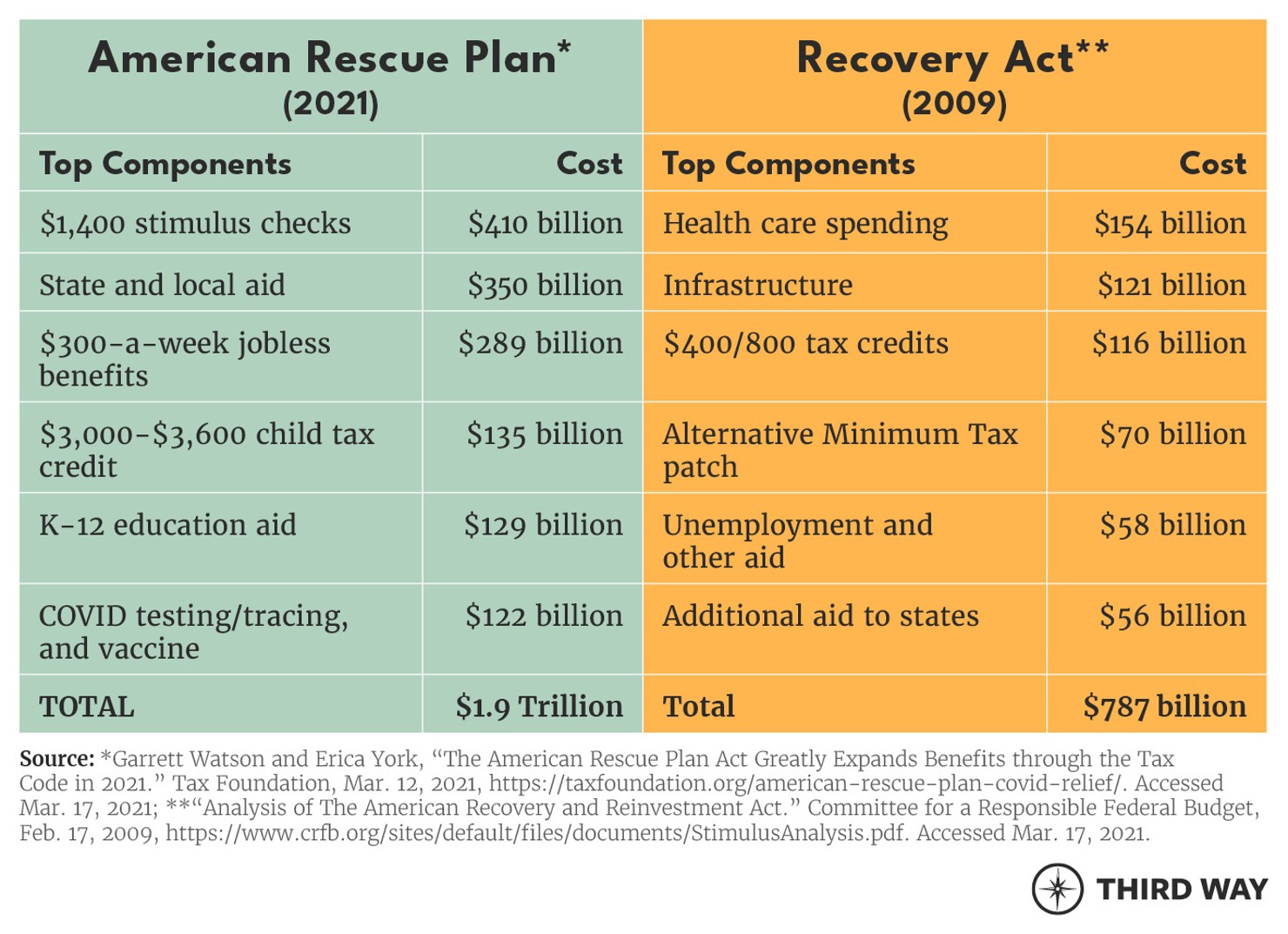 American Rescue Plan Table