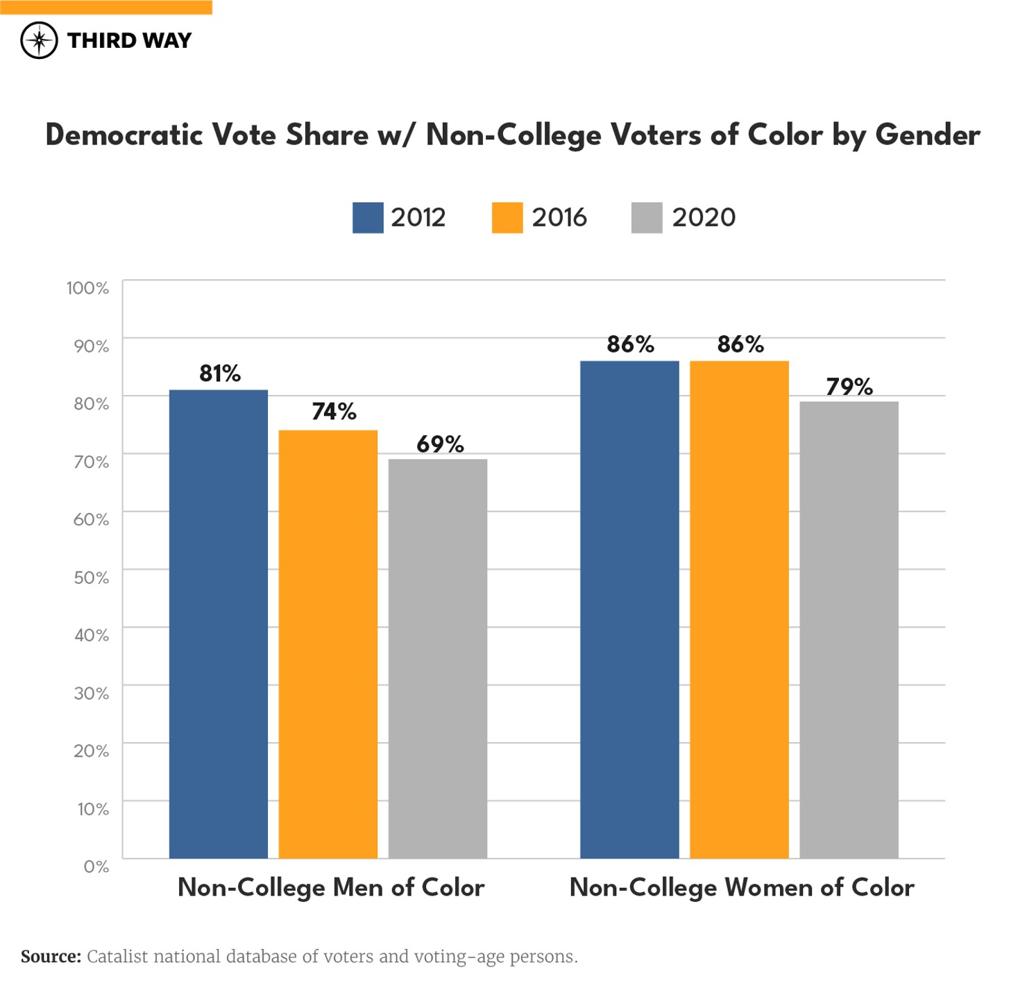 graph_noncollegevoter_dem-vote-share