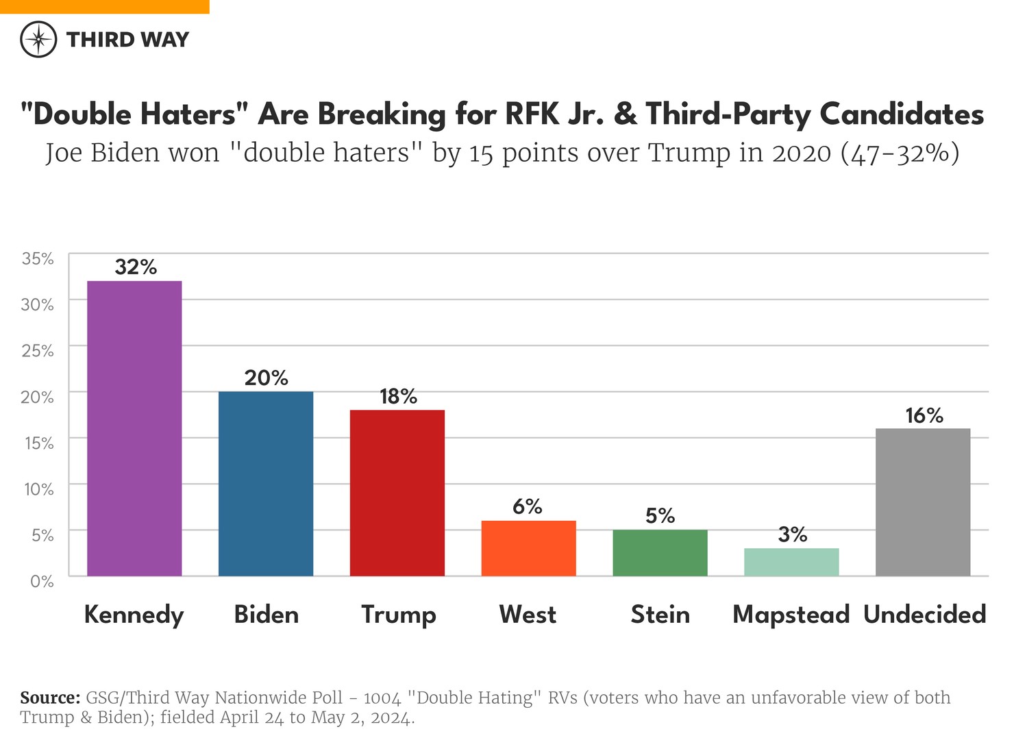Double haters poll chart