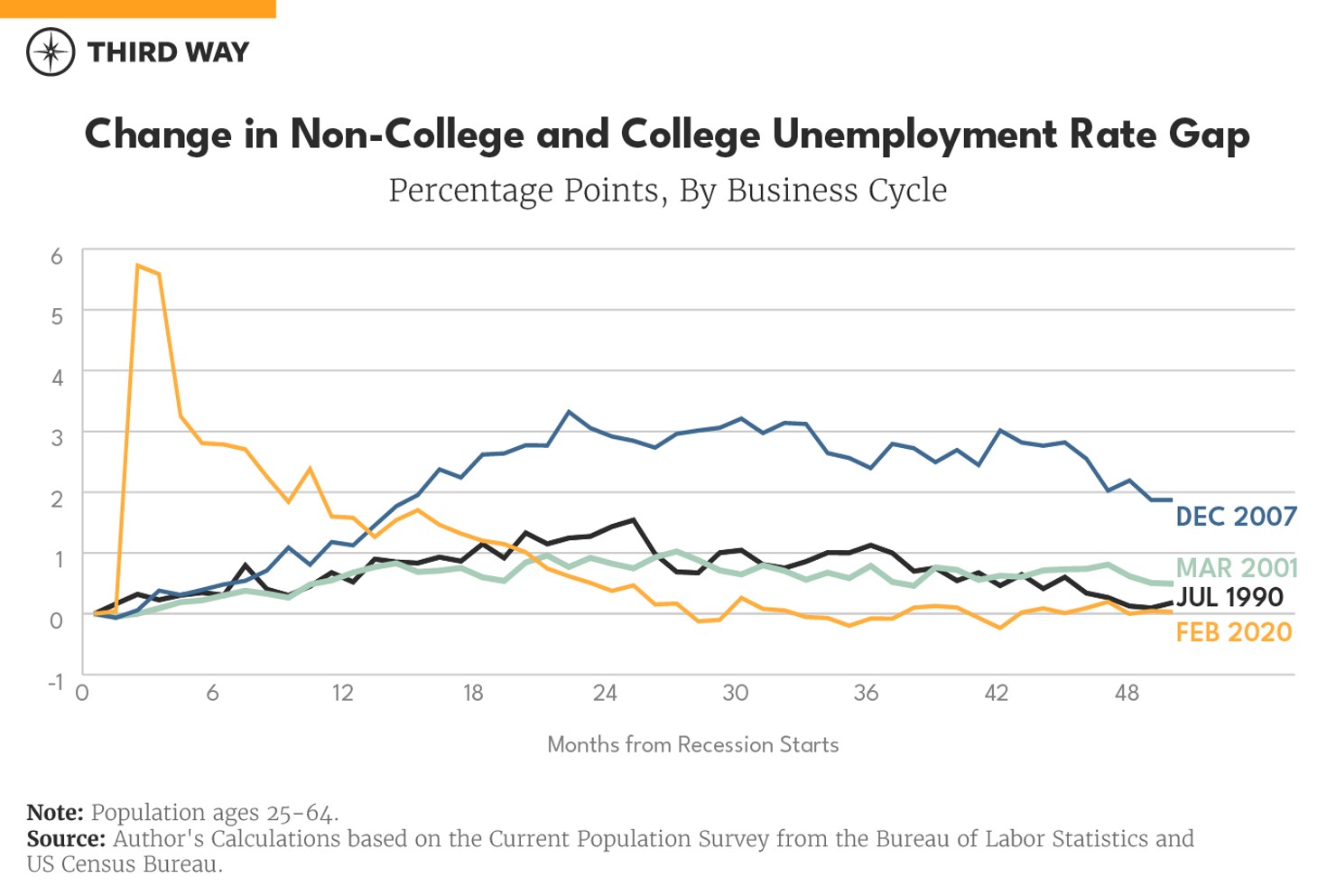 Economic Experience of Non-College Americans_1