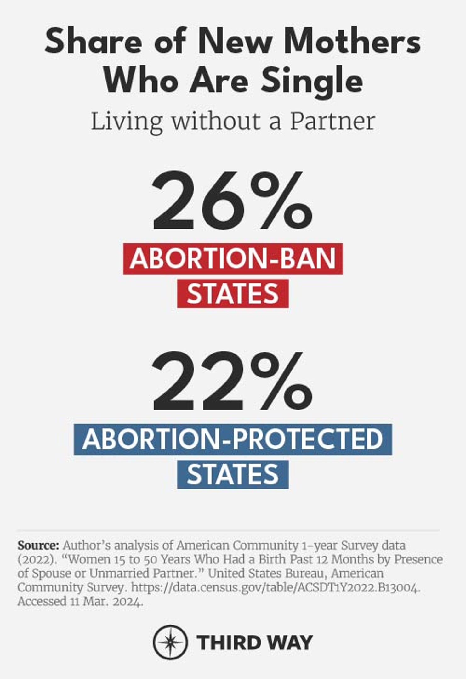 ​The Economic Realities of New Mothers in Abortion-Ban States_3