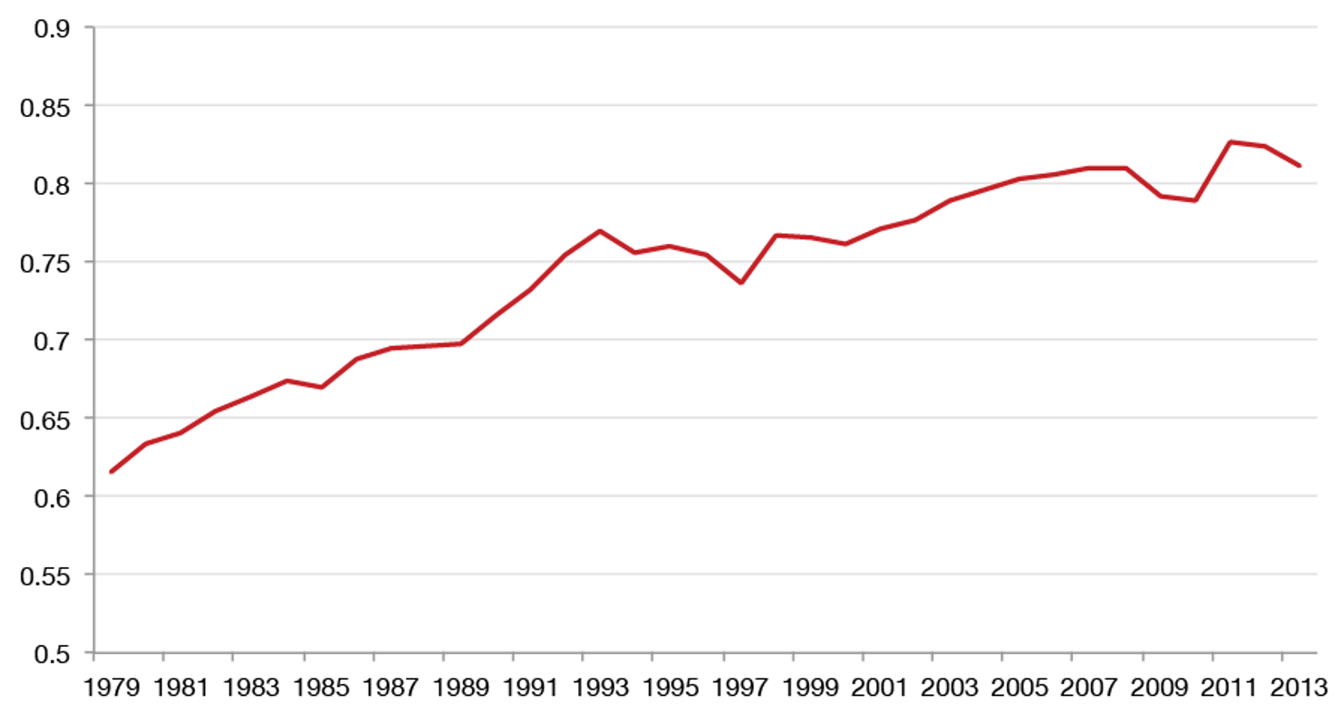 Figure 1. Women’s Median Weekly Earnings as a Proportion of Men’s, Full-time Wage and Salary Workers, 1979-2013