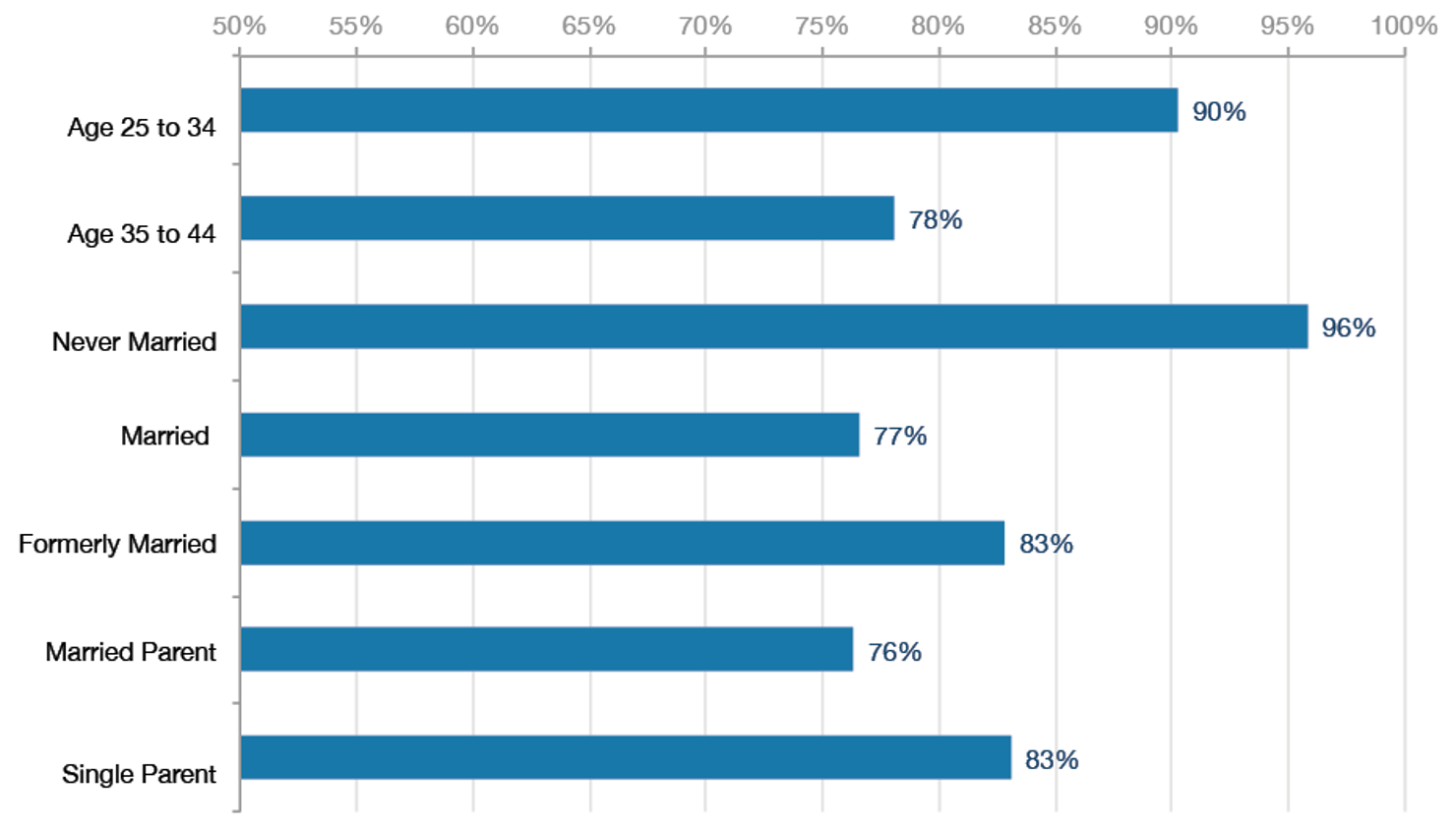 Figure 2. Women’s Median Weekly Earnings as a Percentage of Men’s by Selected Characteristics, 2012