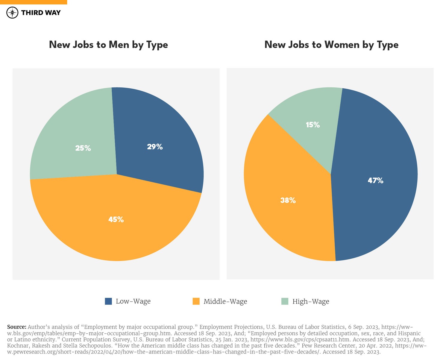 Non-College Women-pie chart