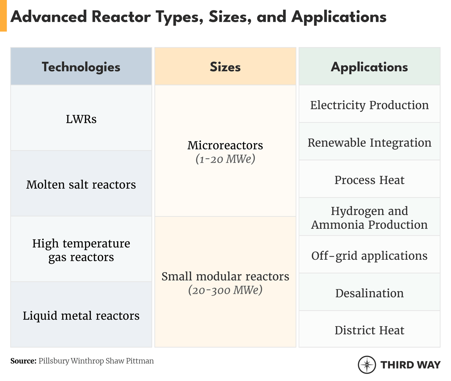 Advanced Reactor Table_2
