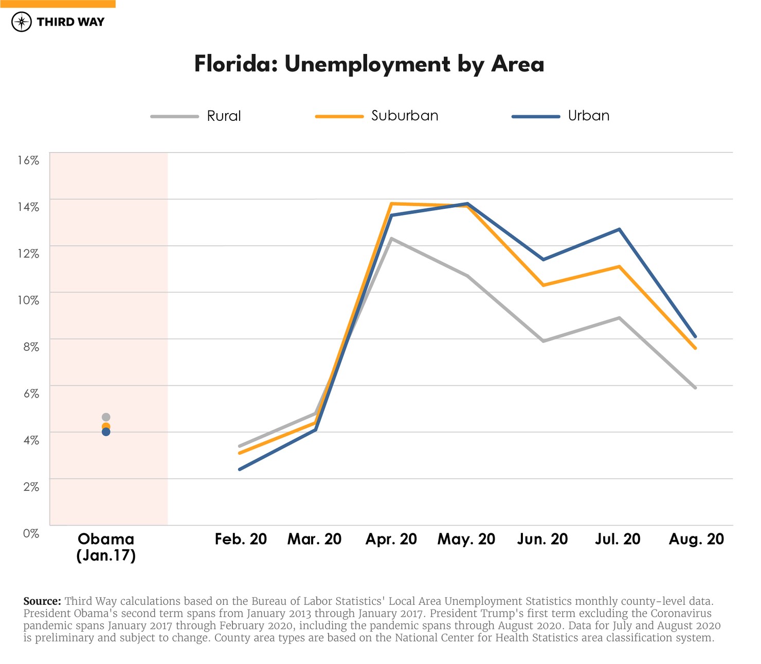 line-graphs_Florida