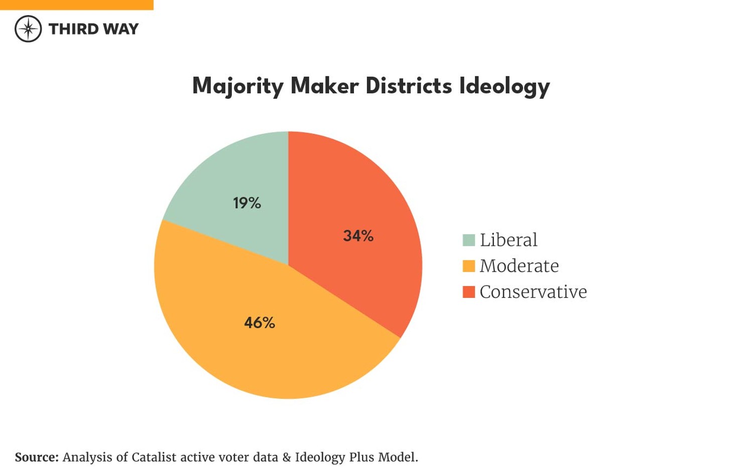 Charts Majority Maker District Ideology