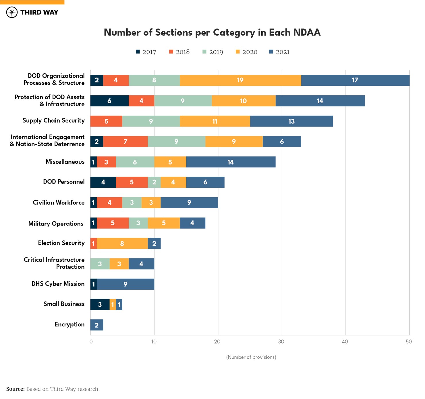 Militarization of Cyberspace_Categories per Year