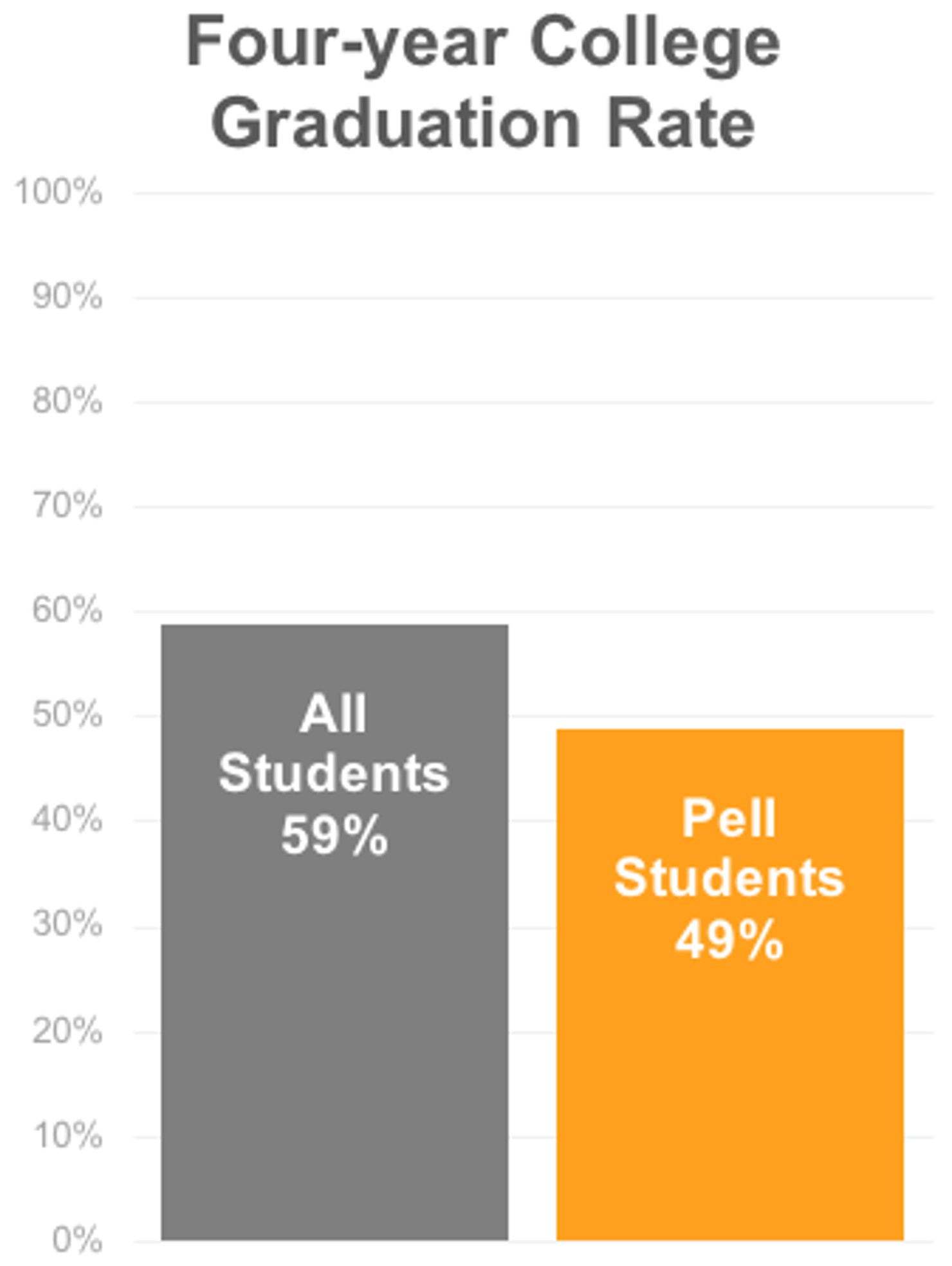 Four-year College Graduation Rate