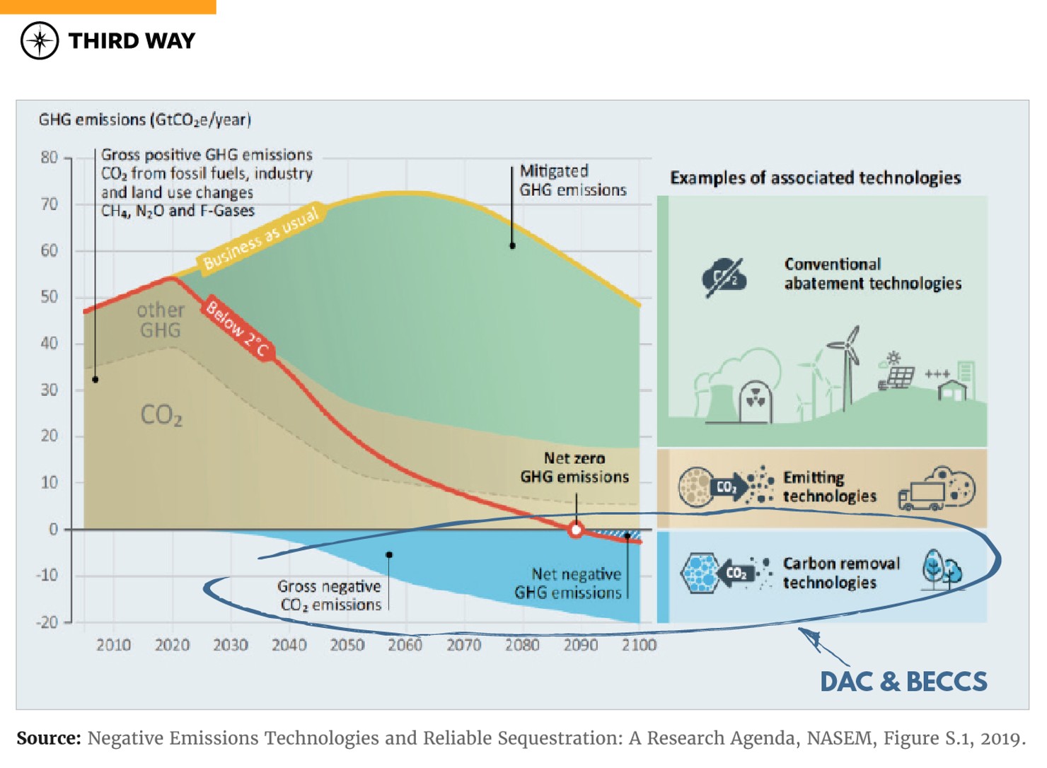 The Science Based Case for CCUS Graphs 3