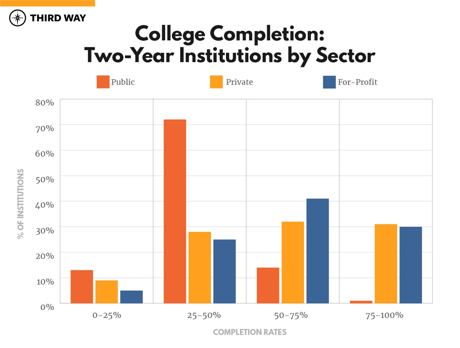 State of Higher Ed Outcomes-v3_2 year institutions by sector