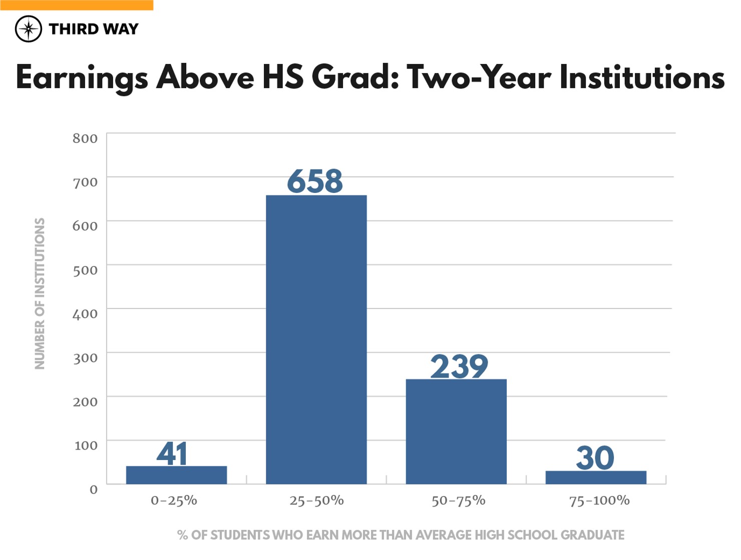 State of Higher Ed Outcomes-v3_2 year institutions-earnings above HS grad