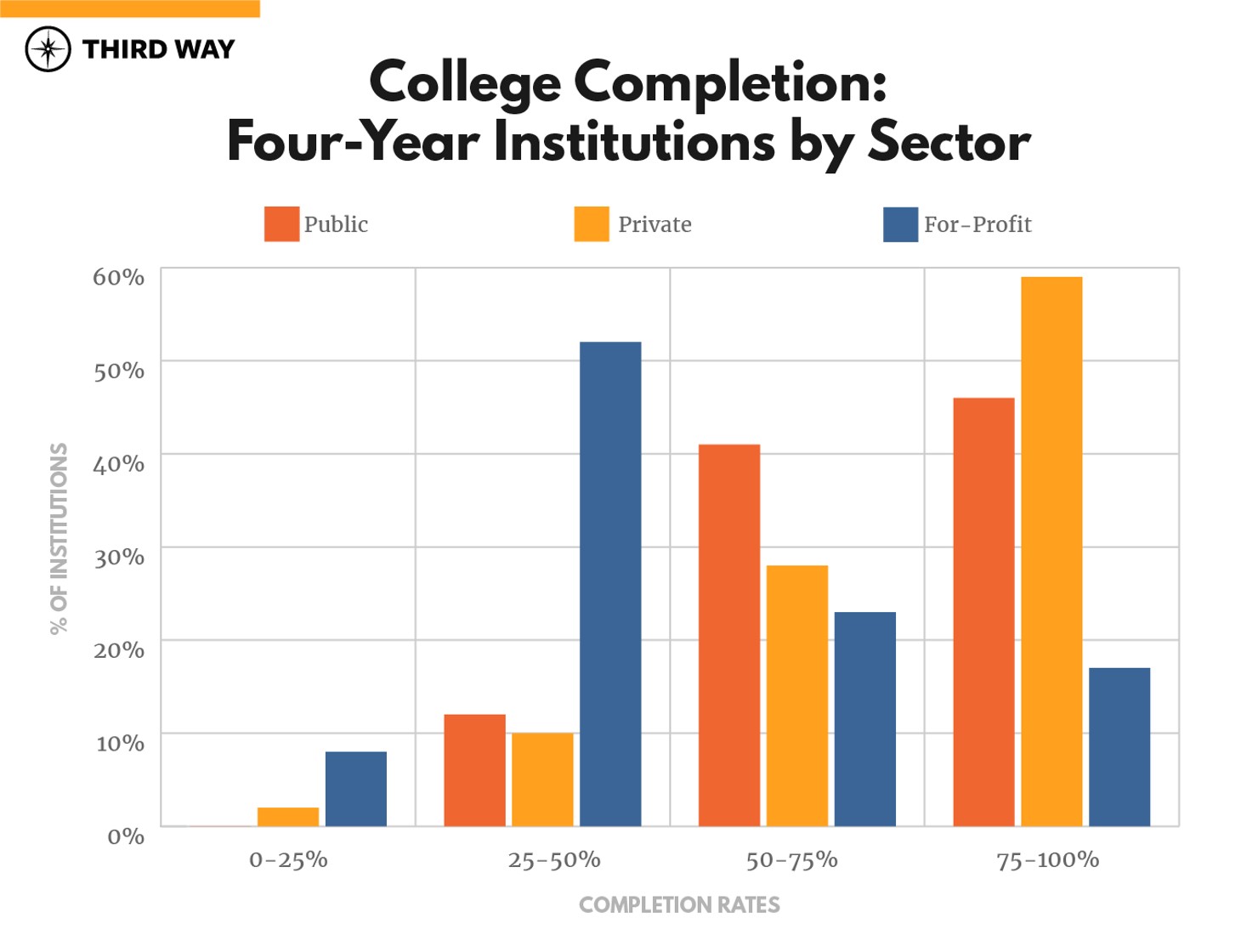 State of Higher Ed Outcomes-v4_4 year institutions by sector