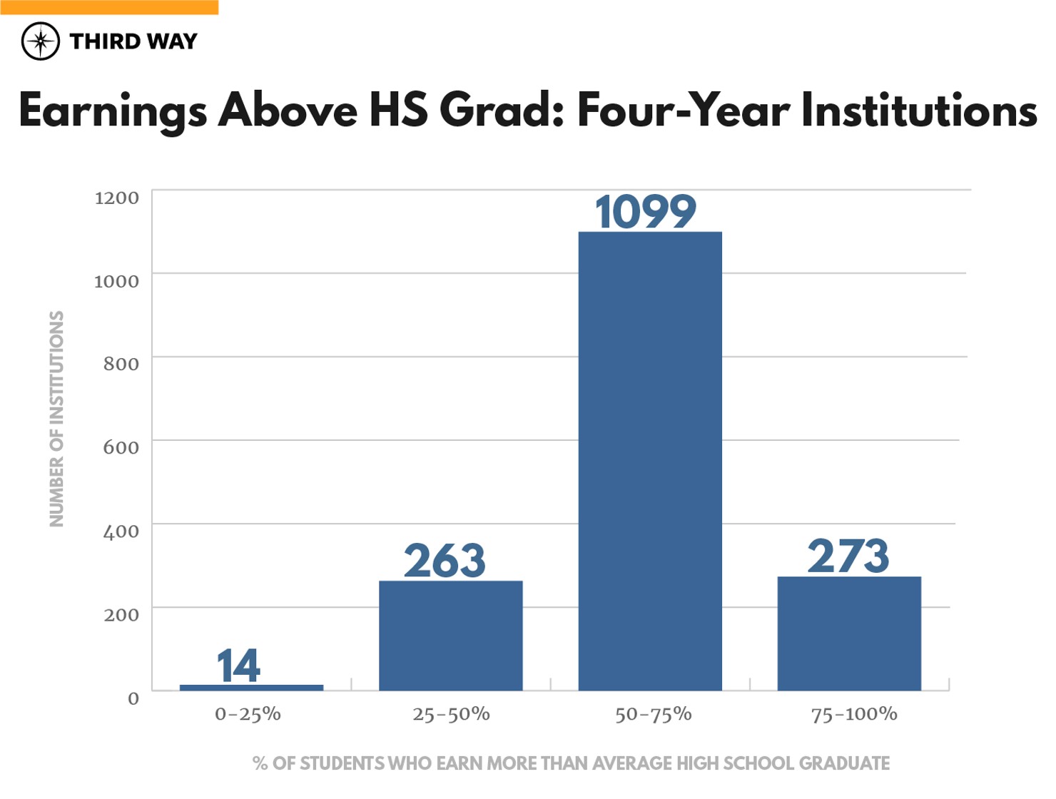 State of Higher Ed Outcomes-v4_4 year institutions-earnings above HS grad