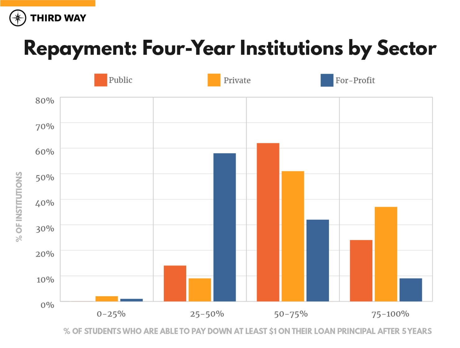 State of Higher Ed Outcomes-v4_4 year institutions-repayment by sector