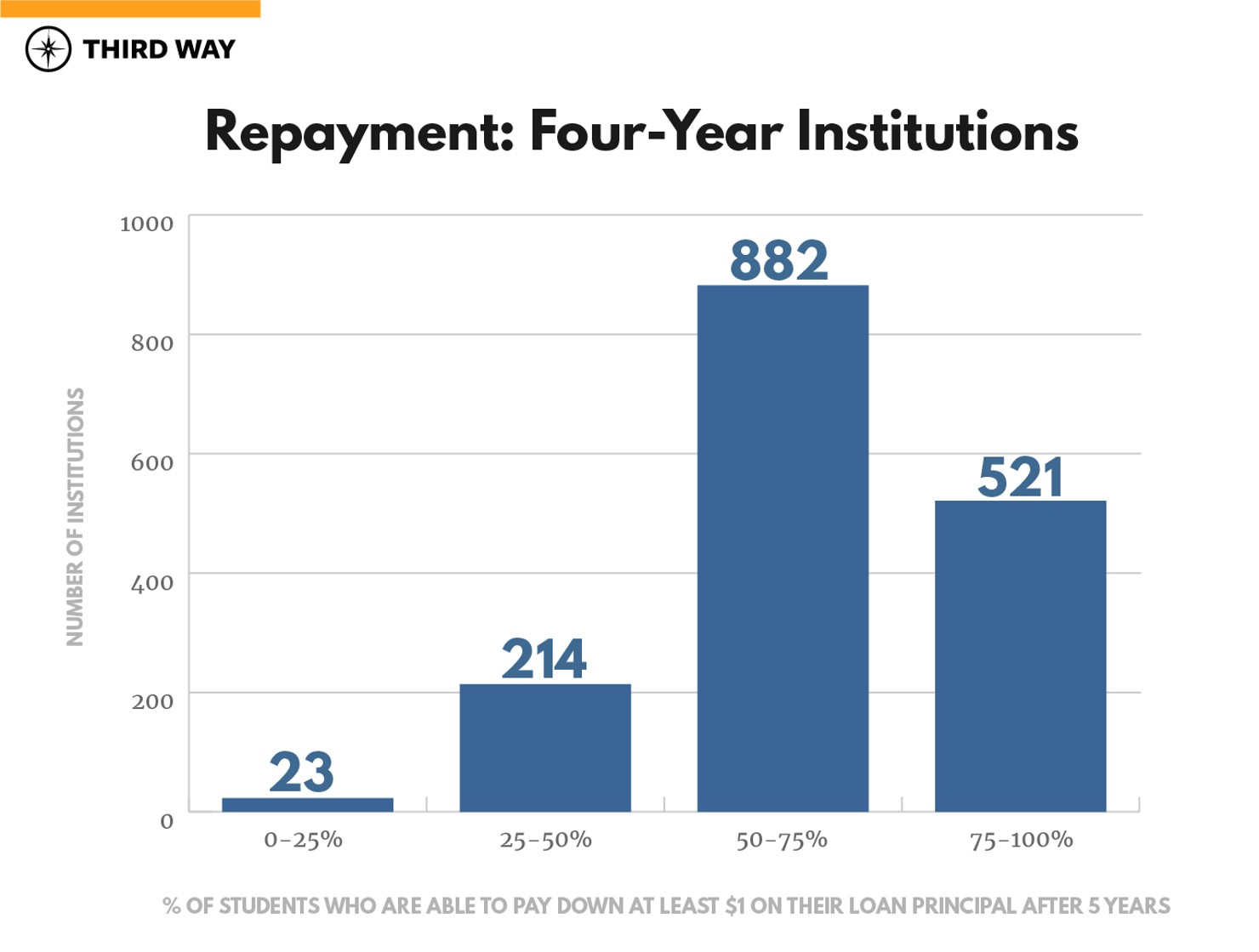 State of Higher Ed Outcomes-v4_4 year institutions-repayment