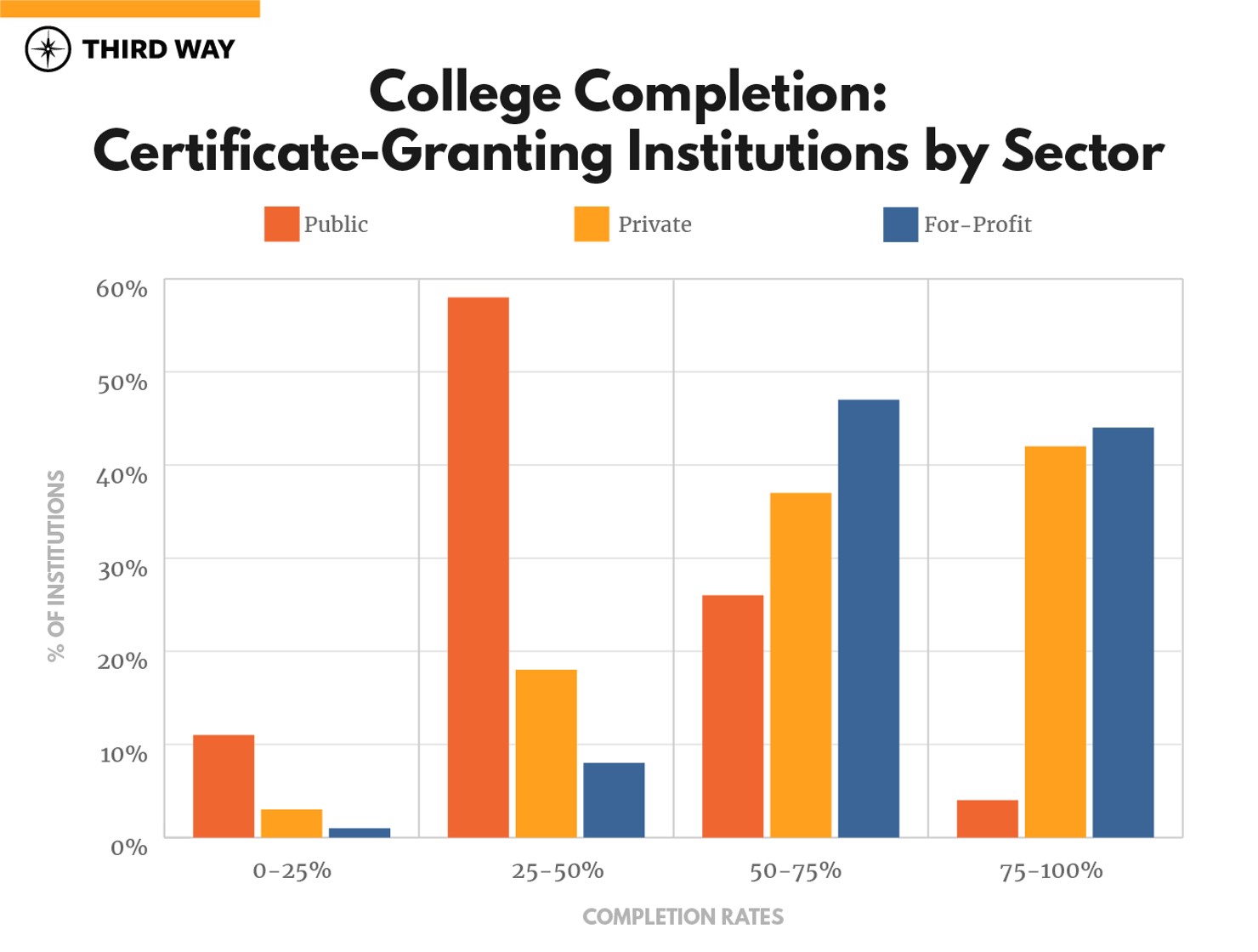 State of Higher Ed Outcomes_certificate granting institutions by sector