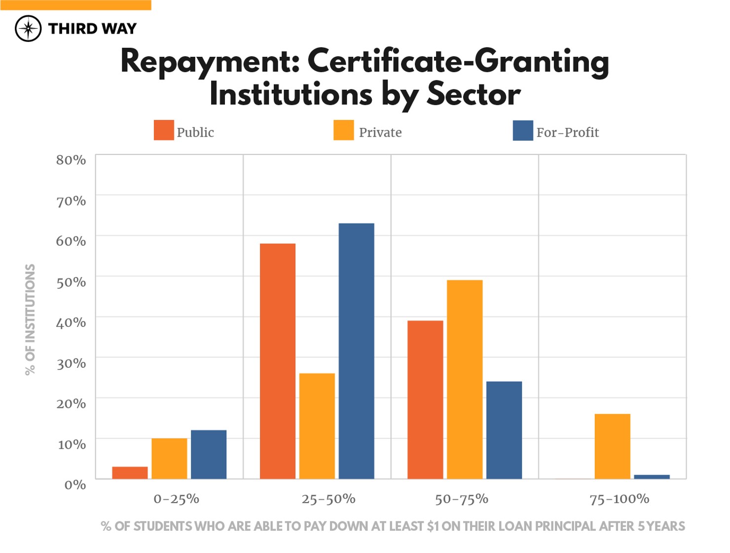 State of Higher Ed Outcomes_certificate granting institutions-repayment by sector