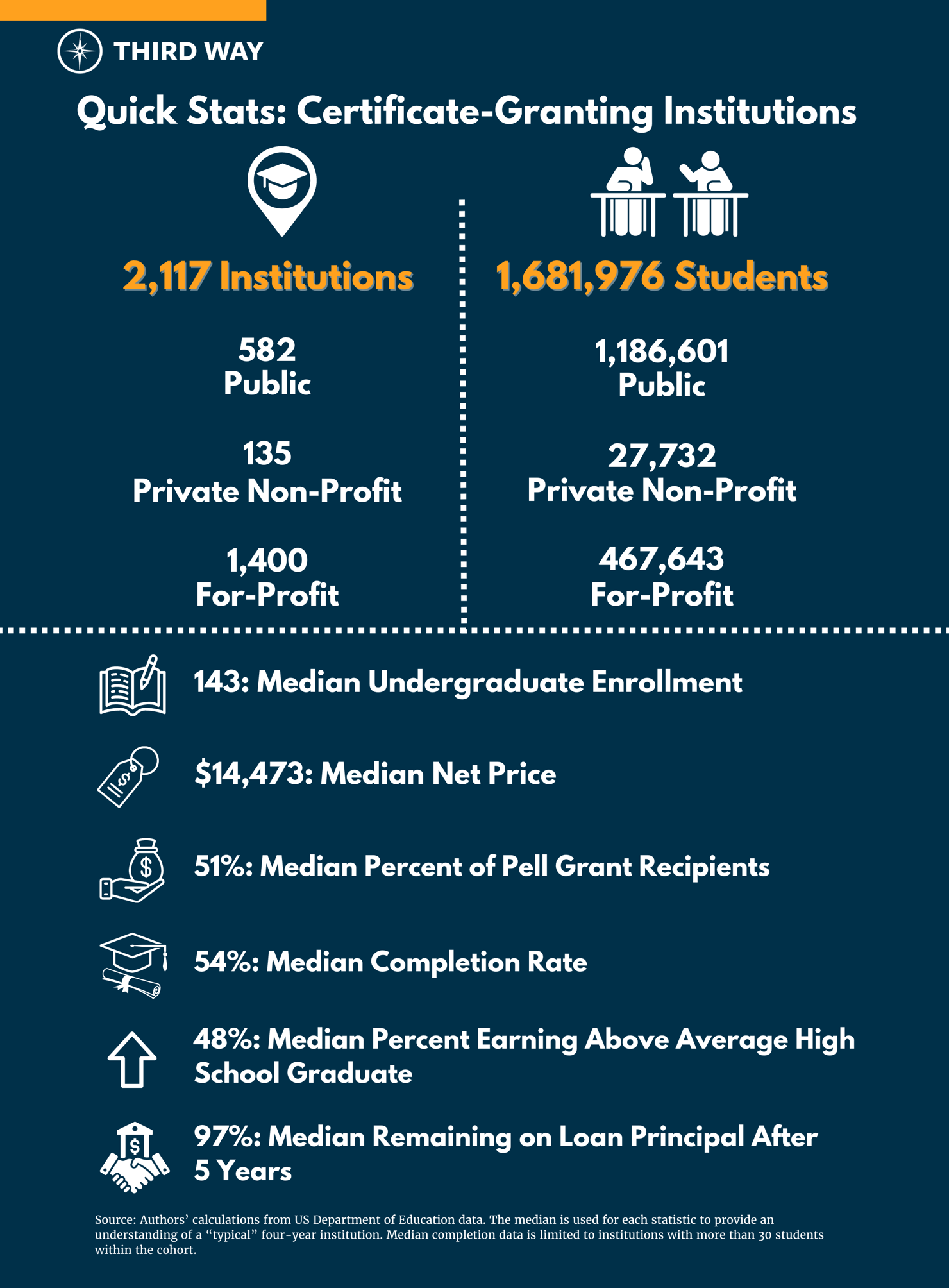 2023 State of Higher Ed_Quick Stats - Certificate w. source