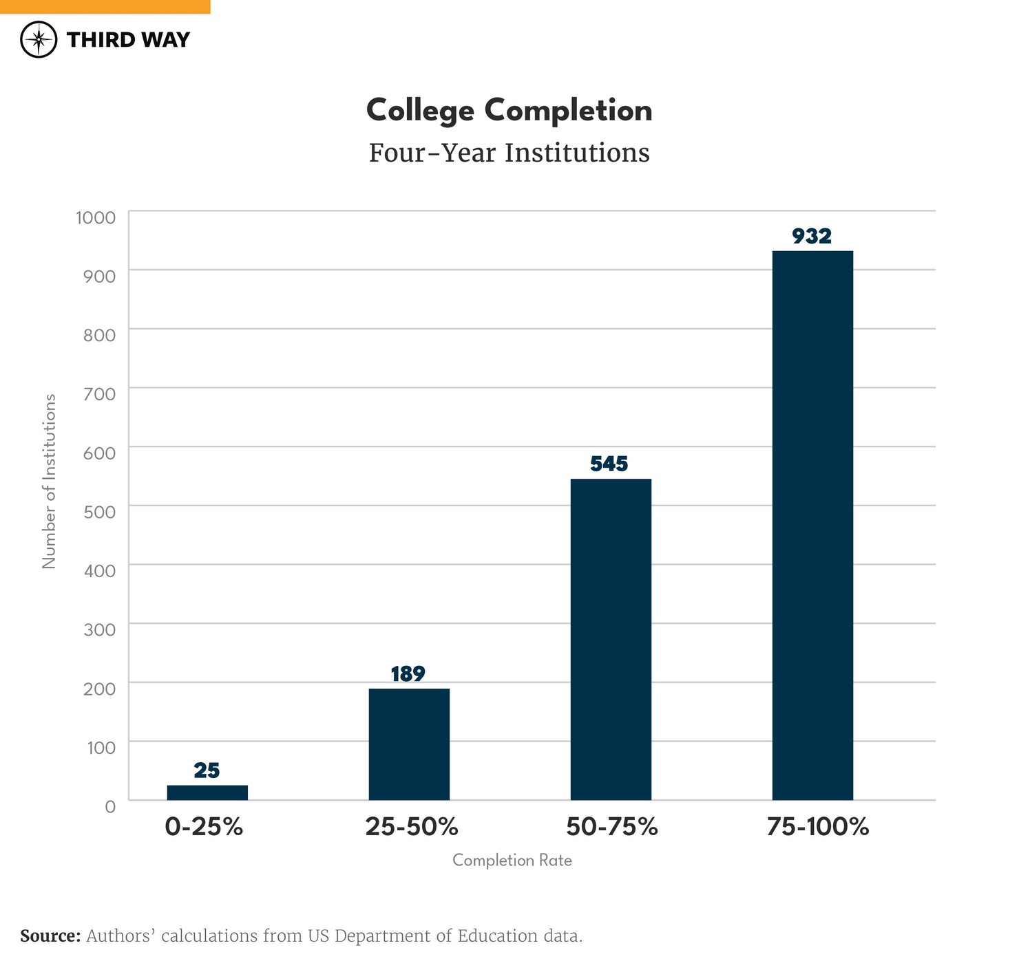 The State of American Higher Ed in 2023-03