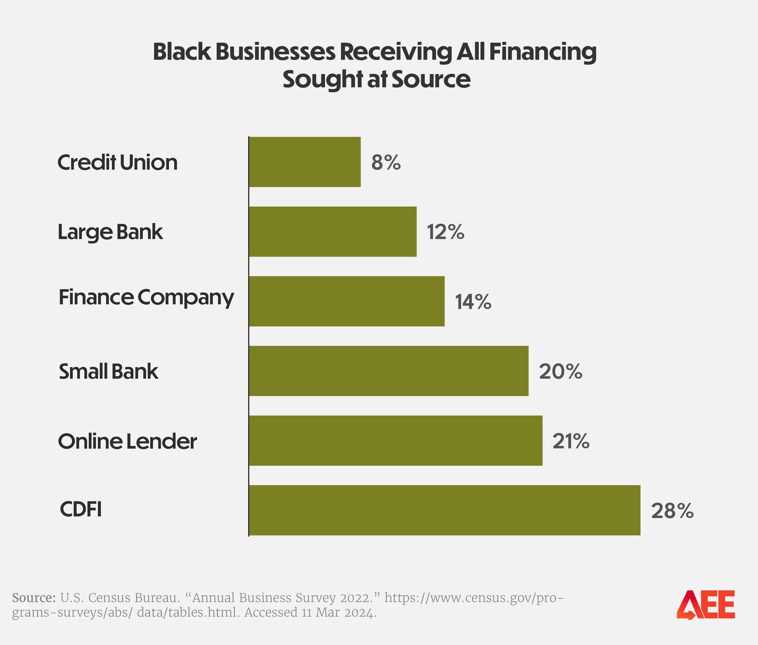State of Black Business 2024 charts_figure 12