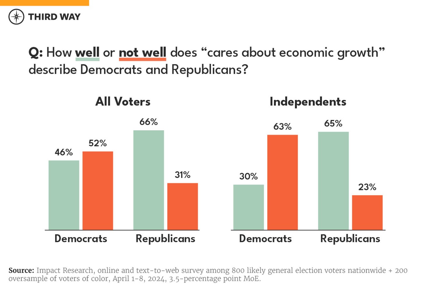 Three Democratic Vulnerabilities on the Economy charts_1