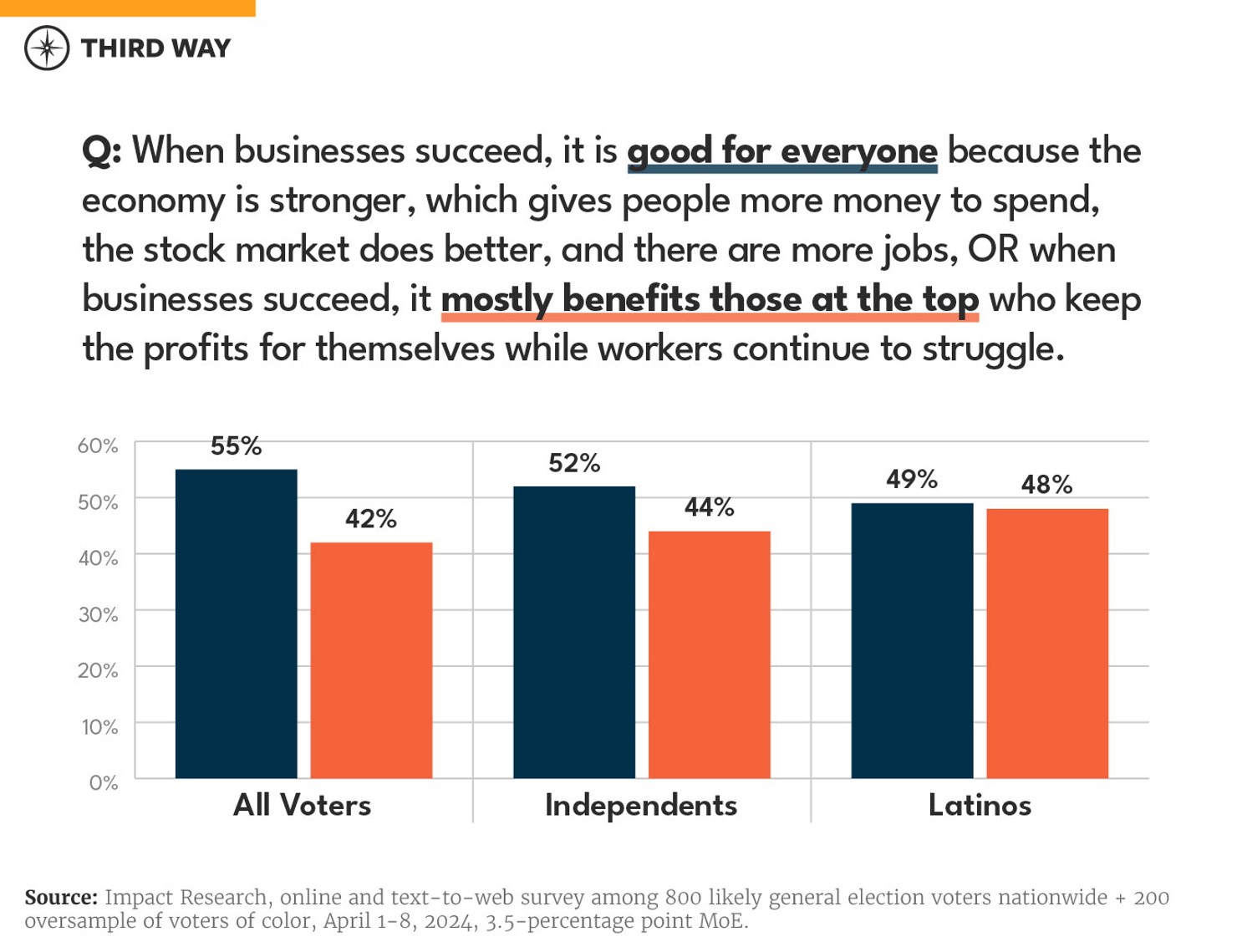 Three Democratic Vulnerabilities on the Economy charts_4