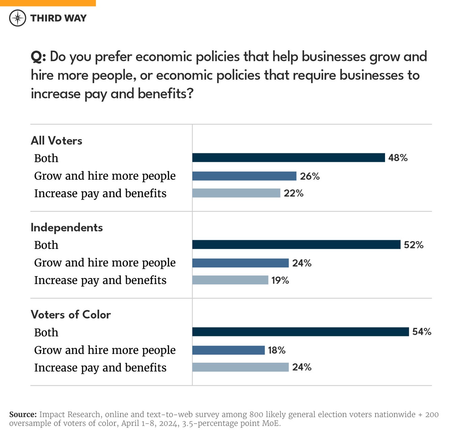Three Democratic Vulnerabilities on the Economy charts_6_v2