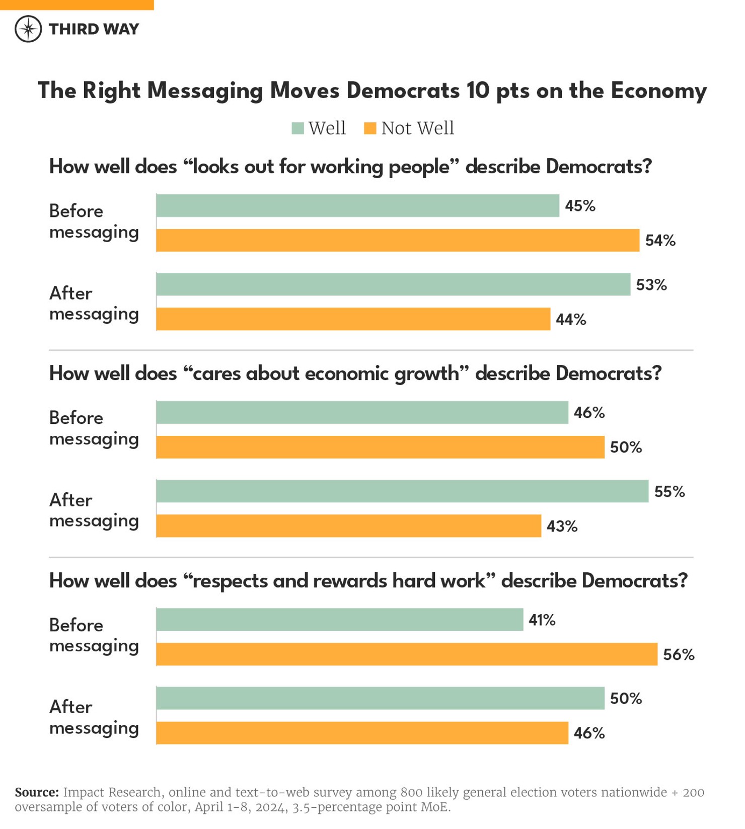 Three Democratic Vulnerabilities on the Economy charts_7