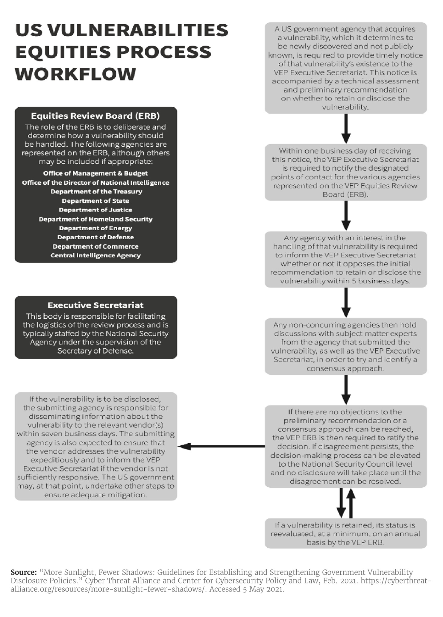 flowchart-vulnerabilities-equities