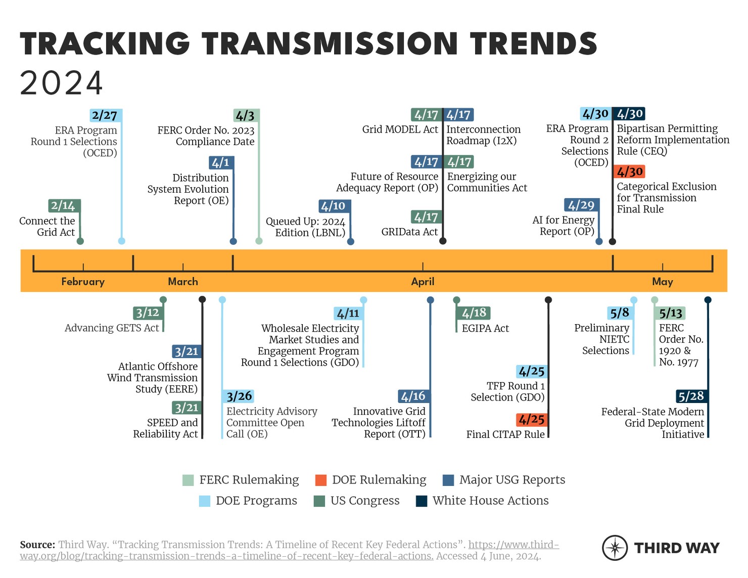 Transmission Trends-2024