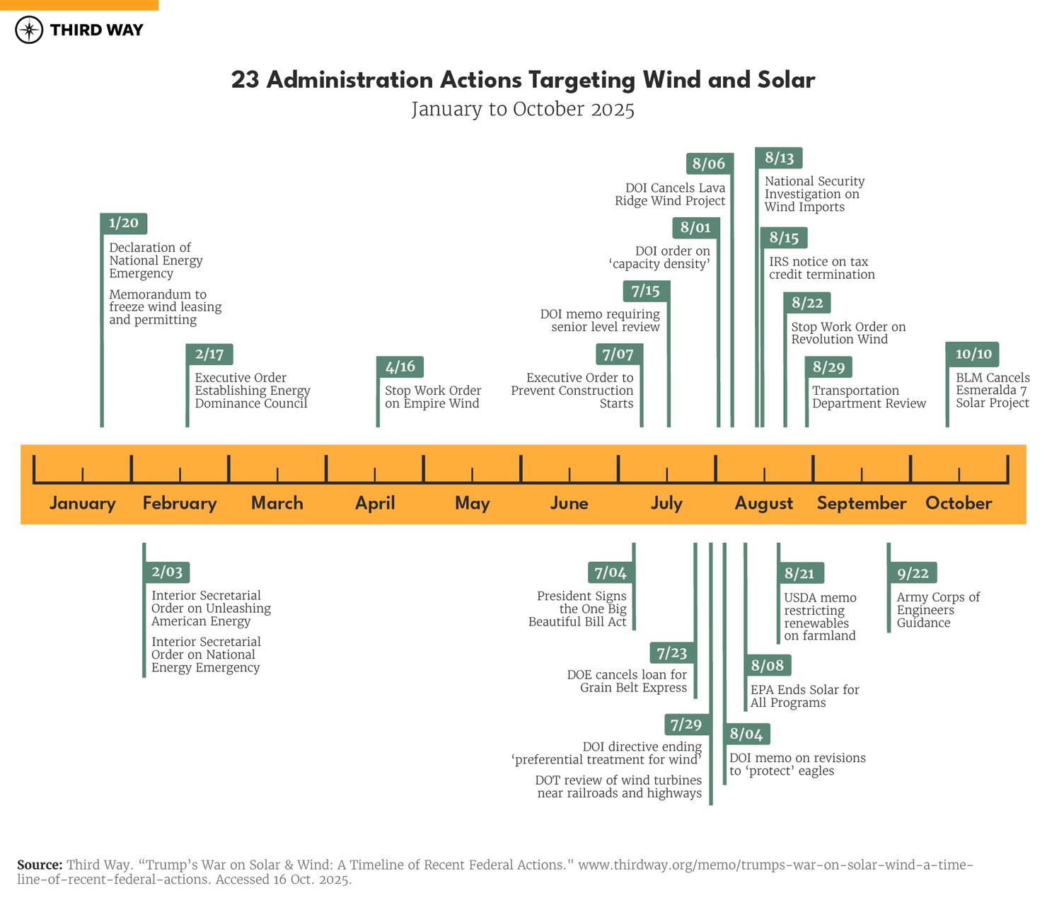 23 Administration Actions Timeline