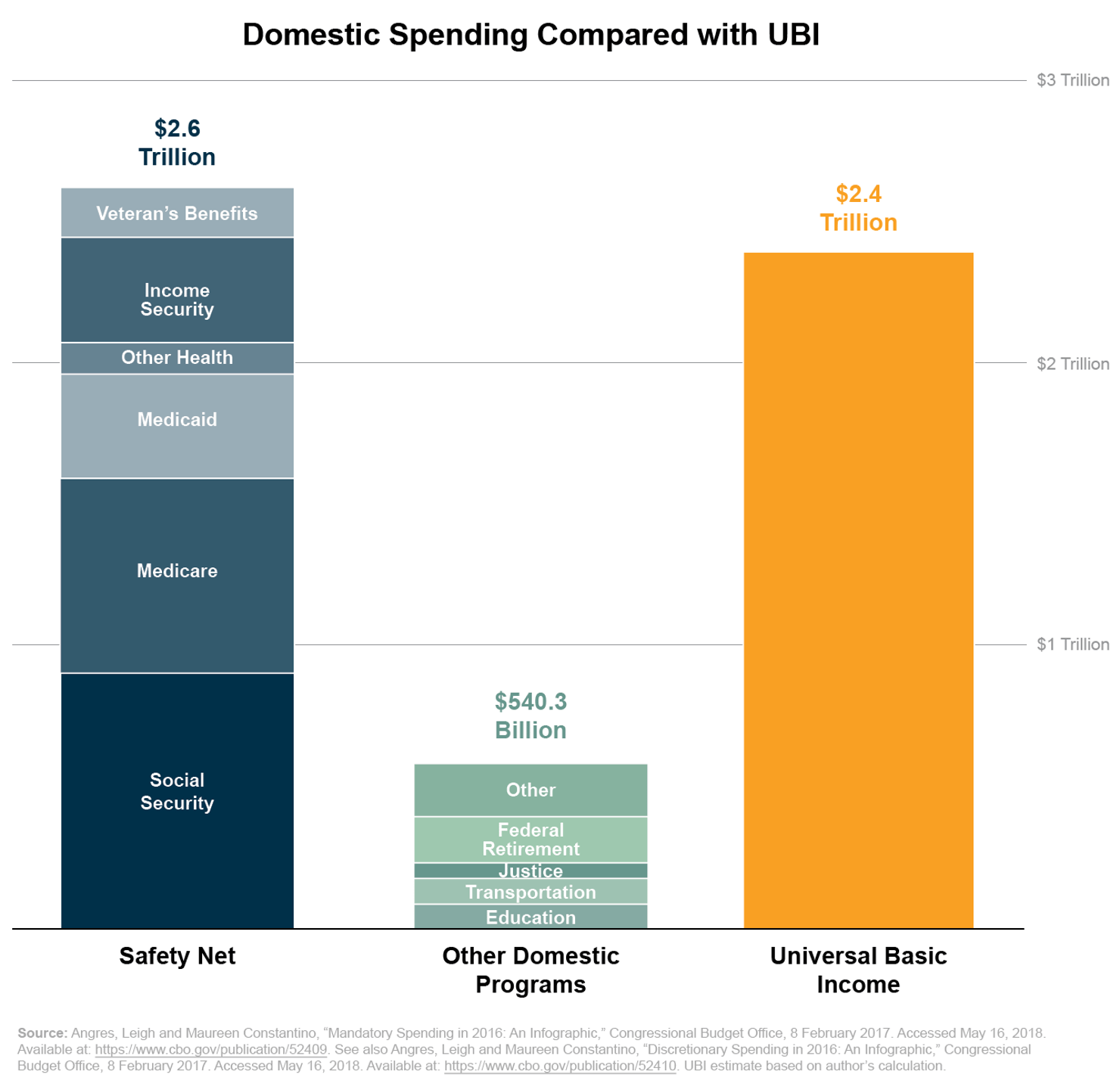 Domestic Spending Compared with UBI_w: source