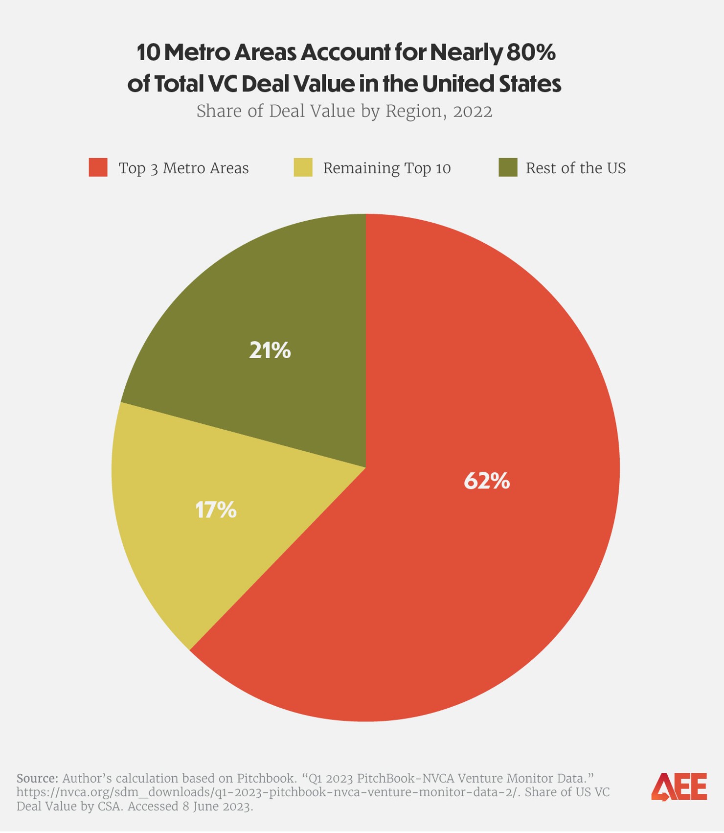Venture Hubs Across America-v7_660px Verticle Graph 2