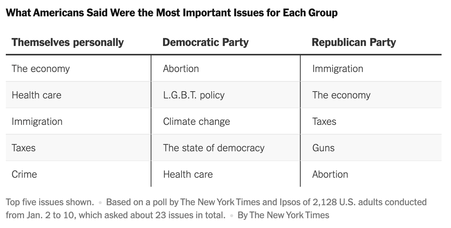 NYT Many Americans Say the Democratic Party Does Not Share Their Priorities