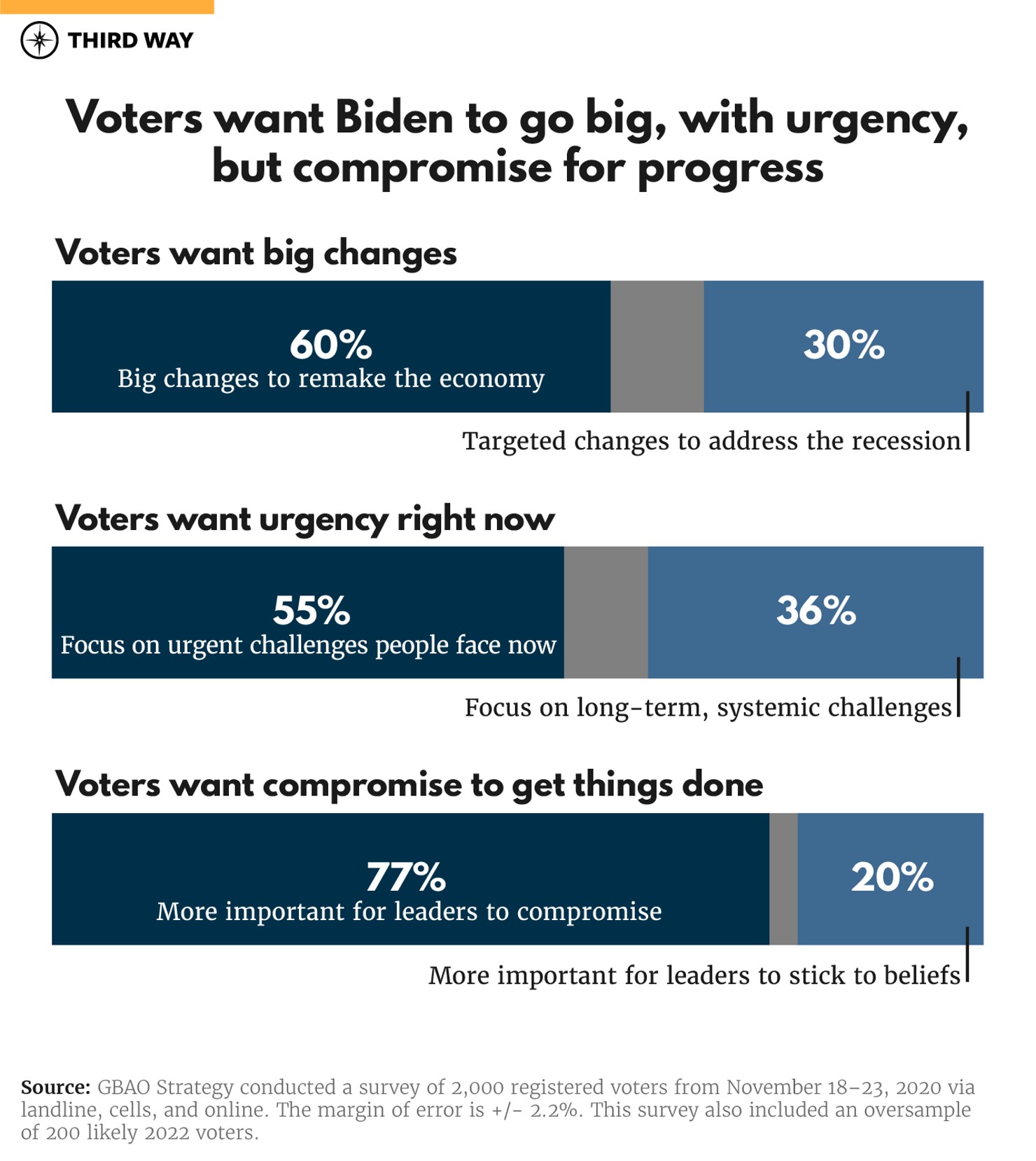 Voters want Biden to go big_v4