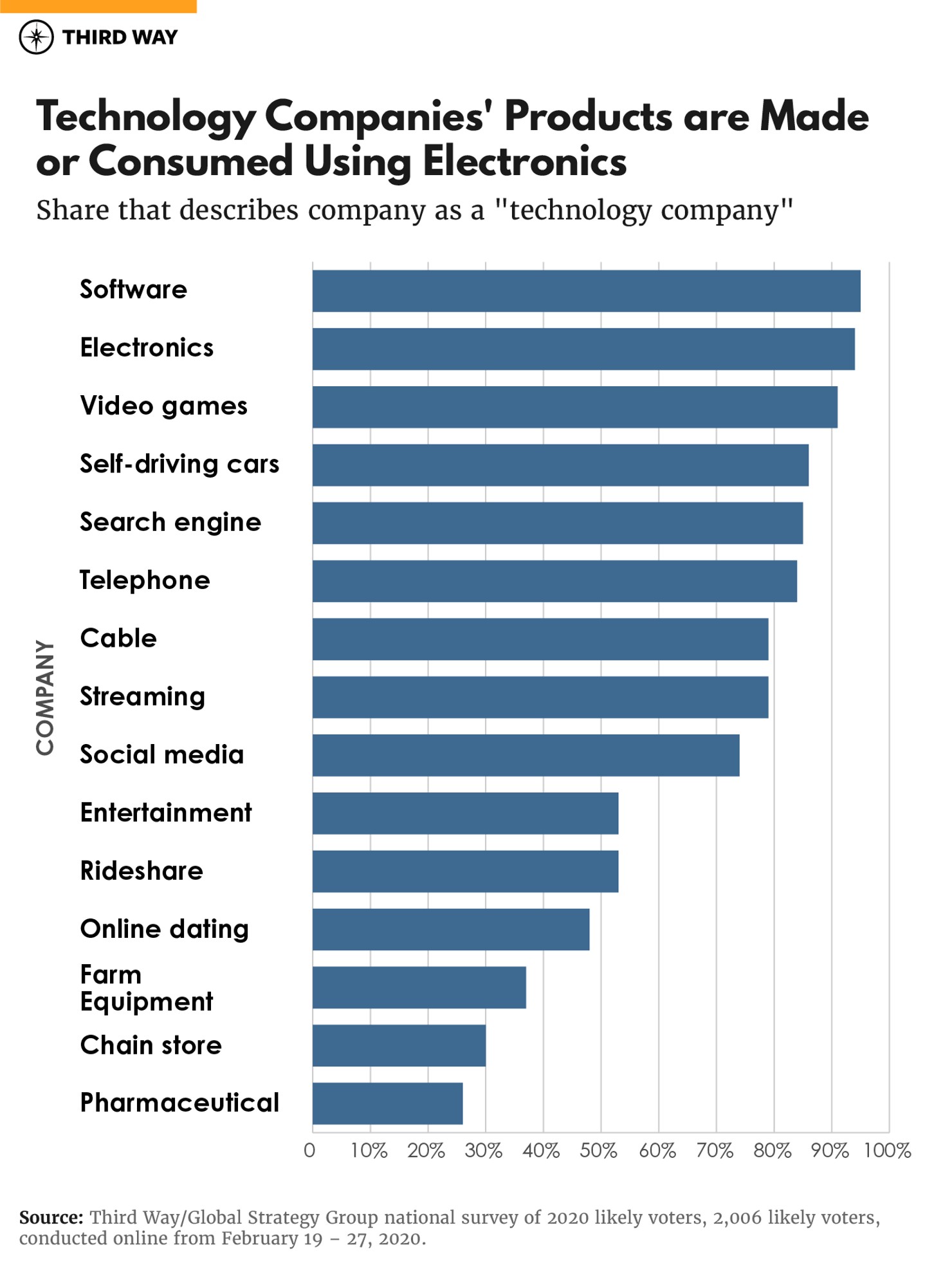 Voters’ Views about Technology and Public Policy | Third Way