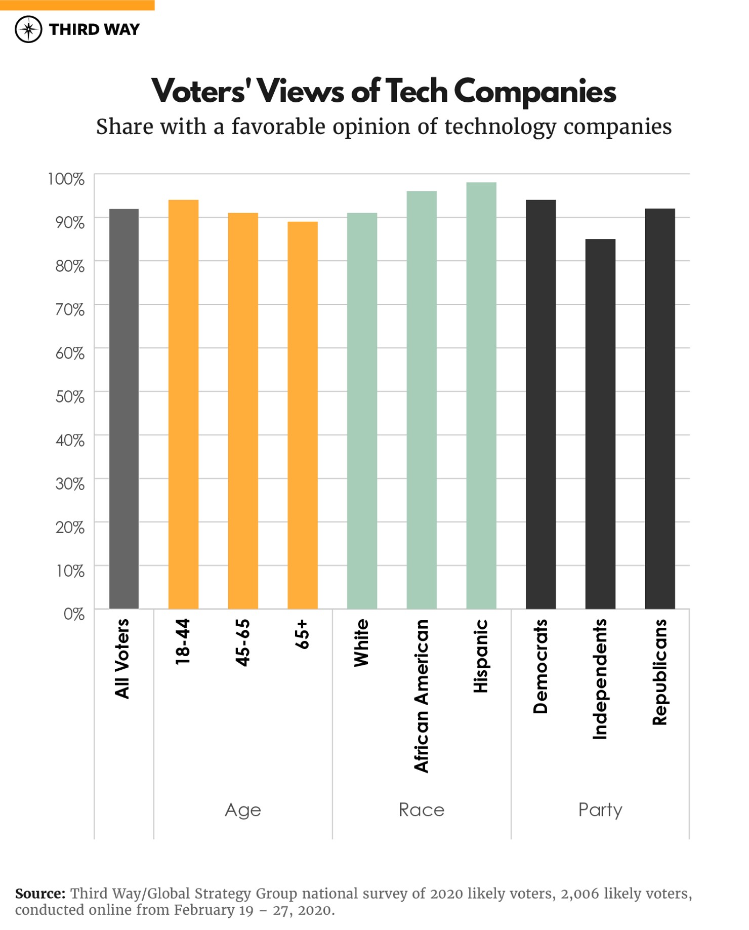 Voters’ Views about Technology and Public Policy | Third Way