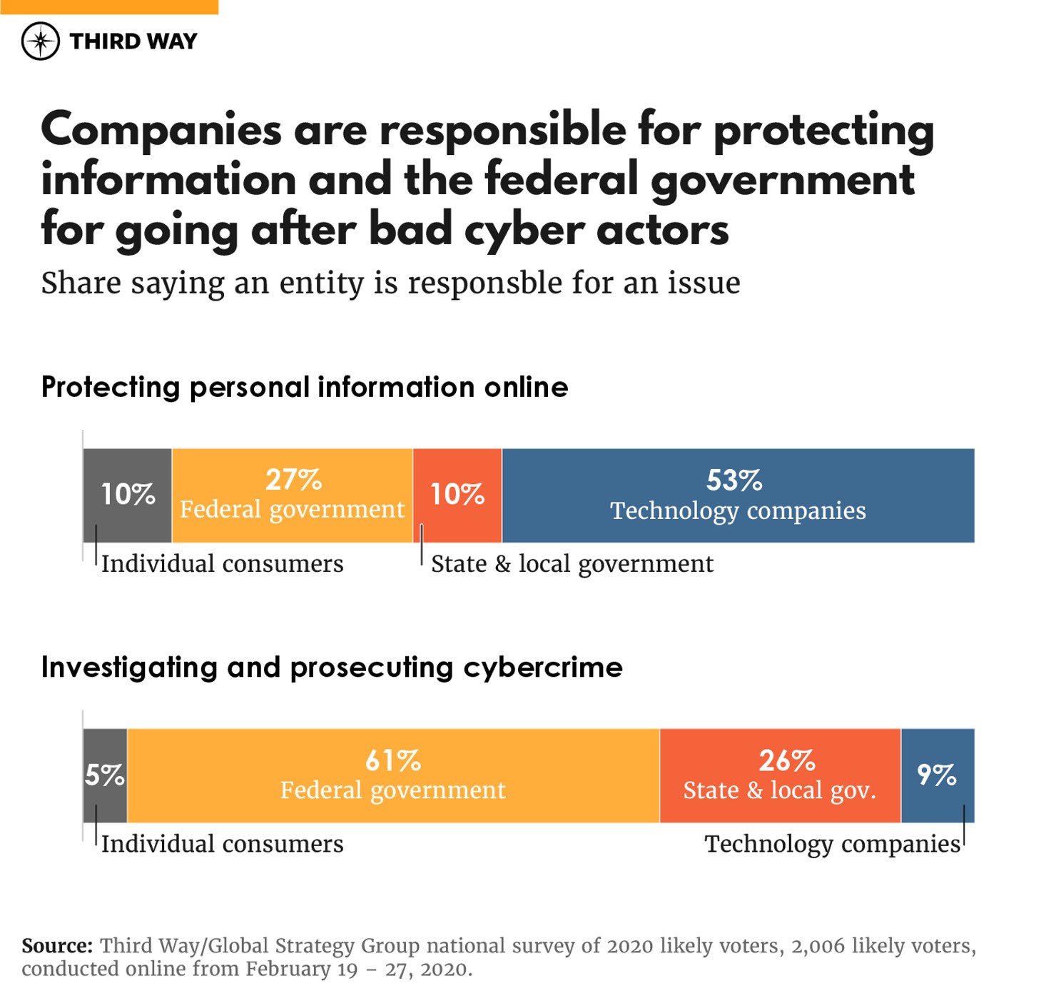 Voters’ Views about Technology and Public Policy | Third Way