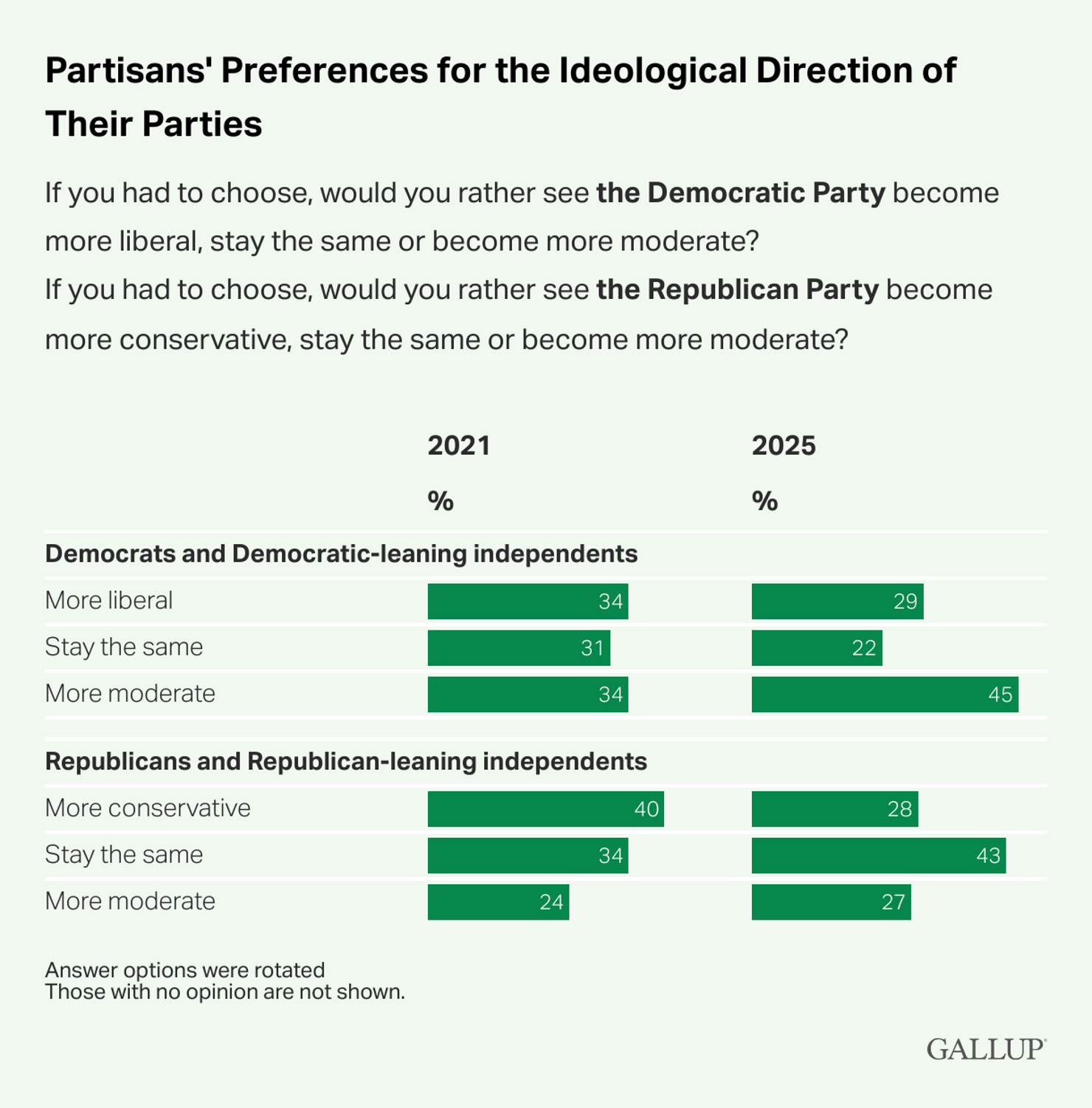Partisans-Preferences-for-the-Ideological-Direction-of-Their-Parties