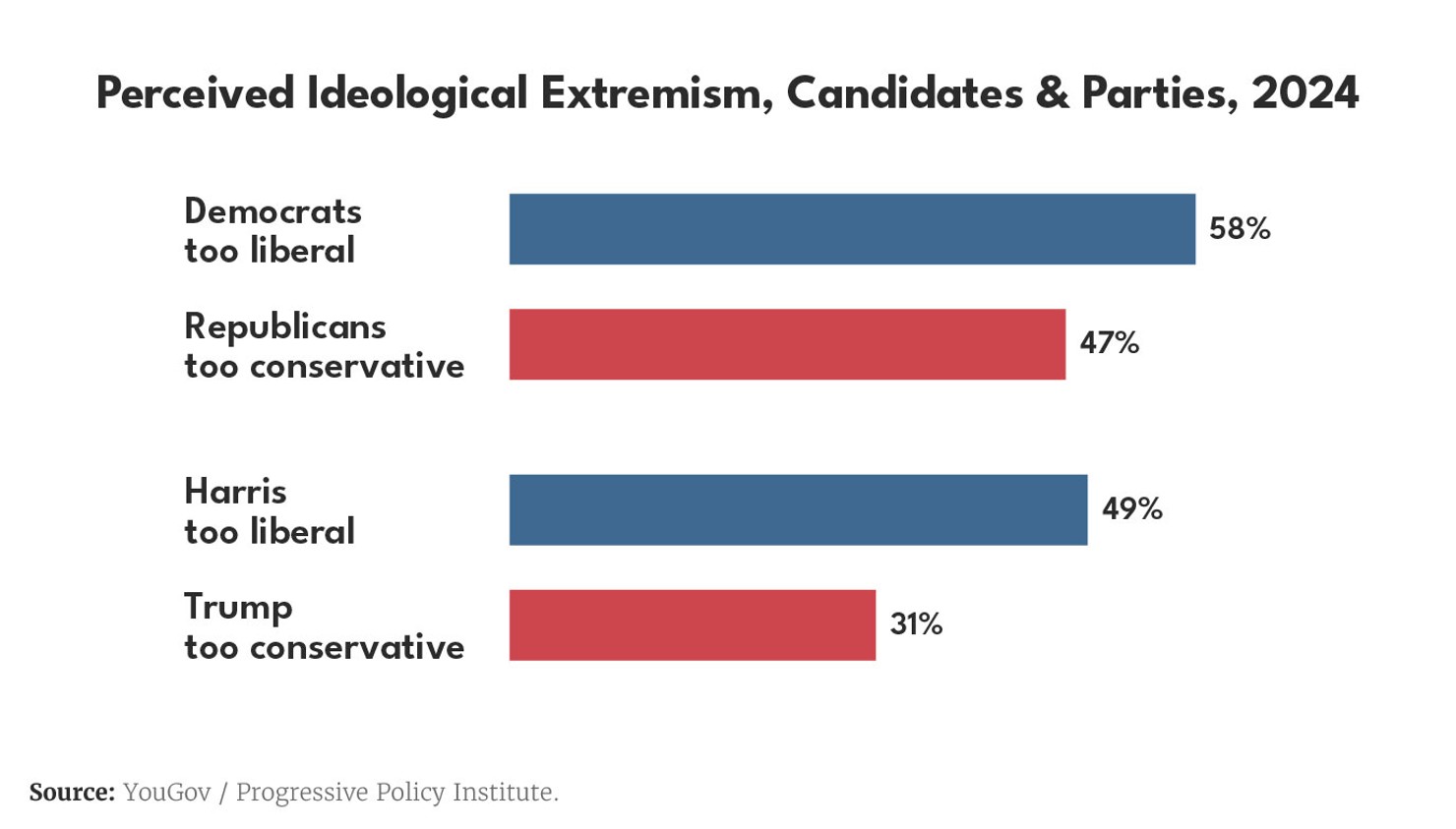 Renewing the Democratic Party Charts_Ideological