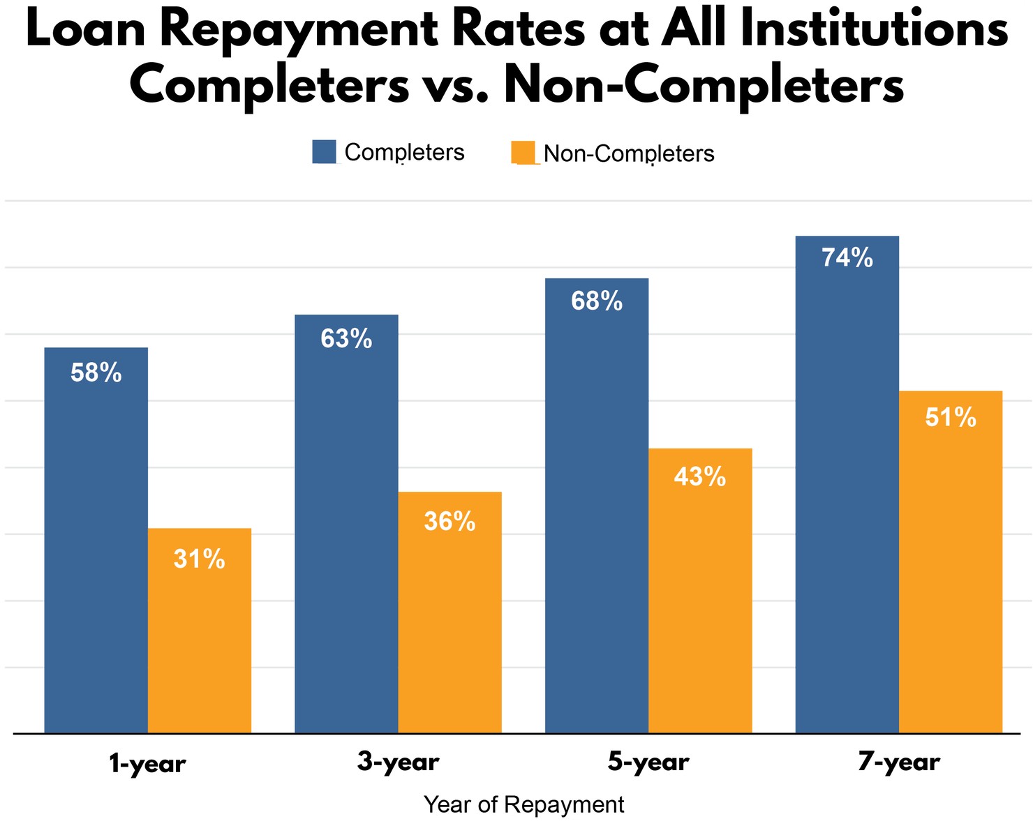 Loan Repayment Rates Completers v Non-Completers