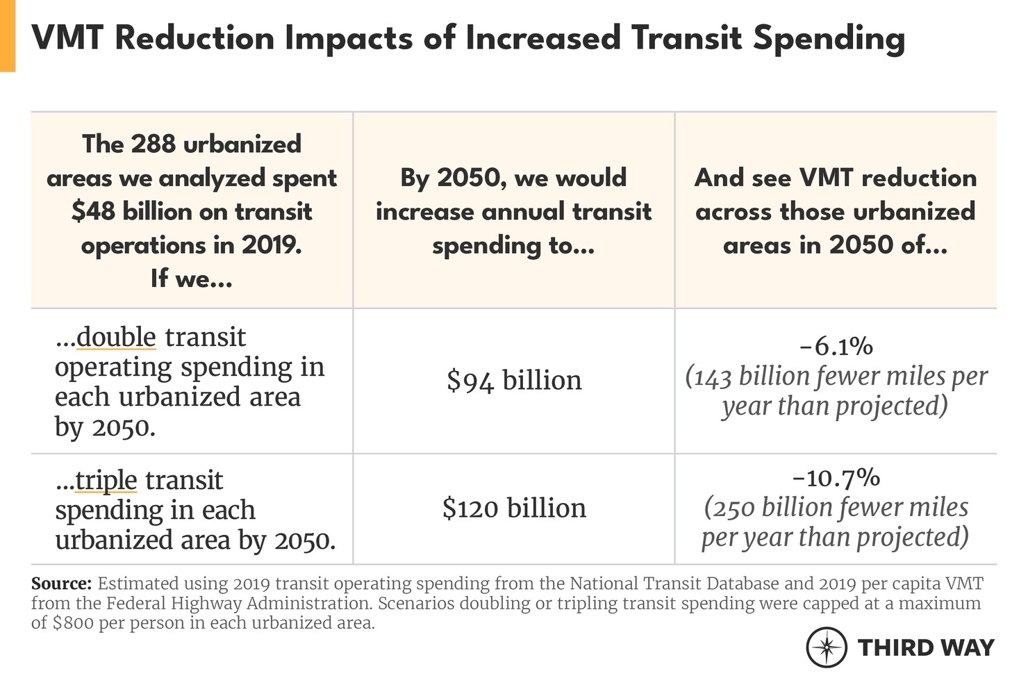 VMT Reduction Impacts of Increased Transit Spending