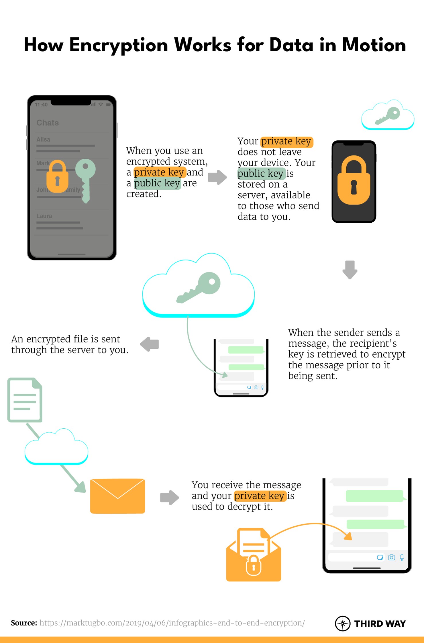 Encryption-v2_data in motion