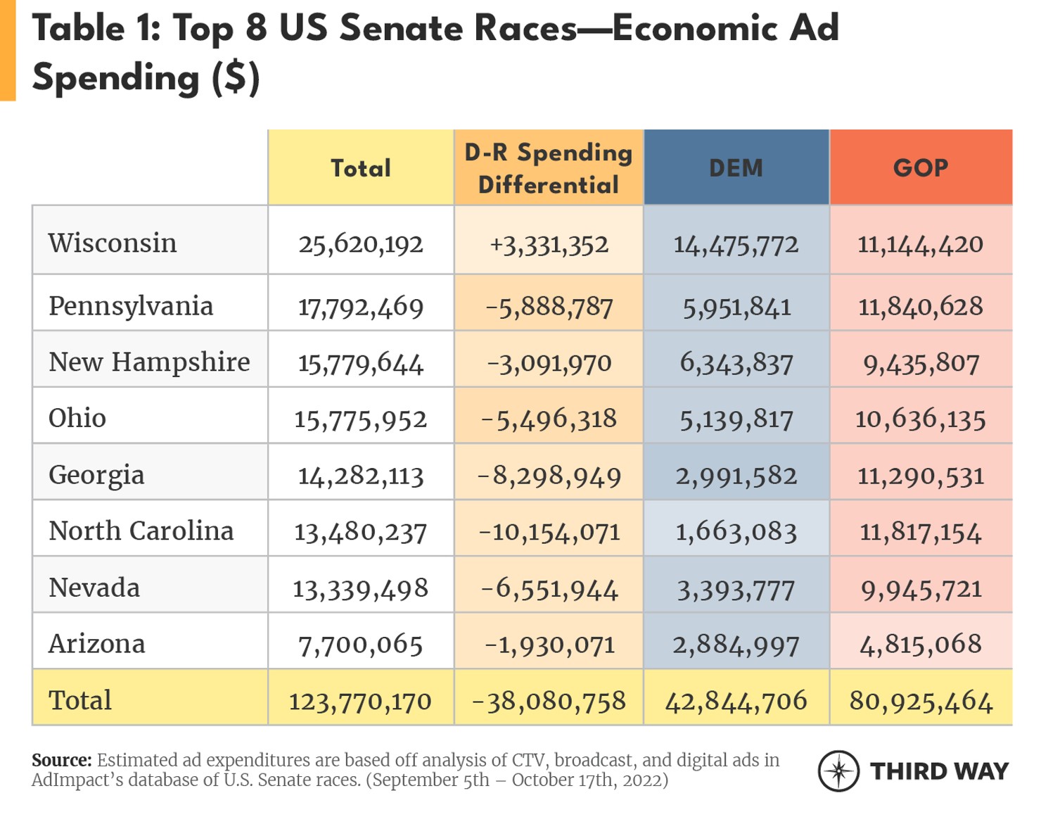How much are Senate campaigns spending on the top midterm issues