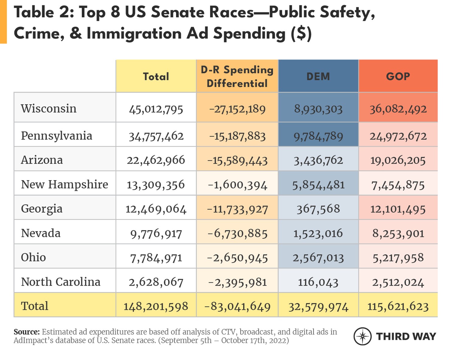 How much are Senate campaigns spending on the top midterm issues2