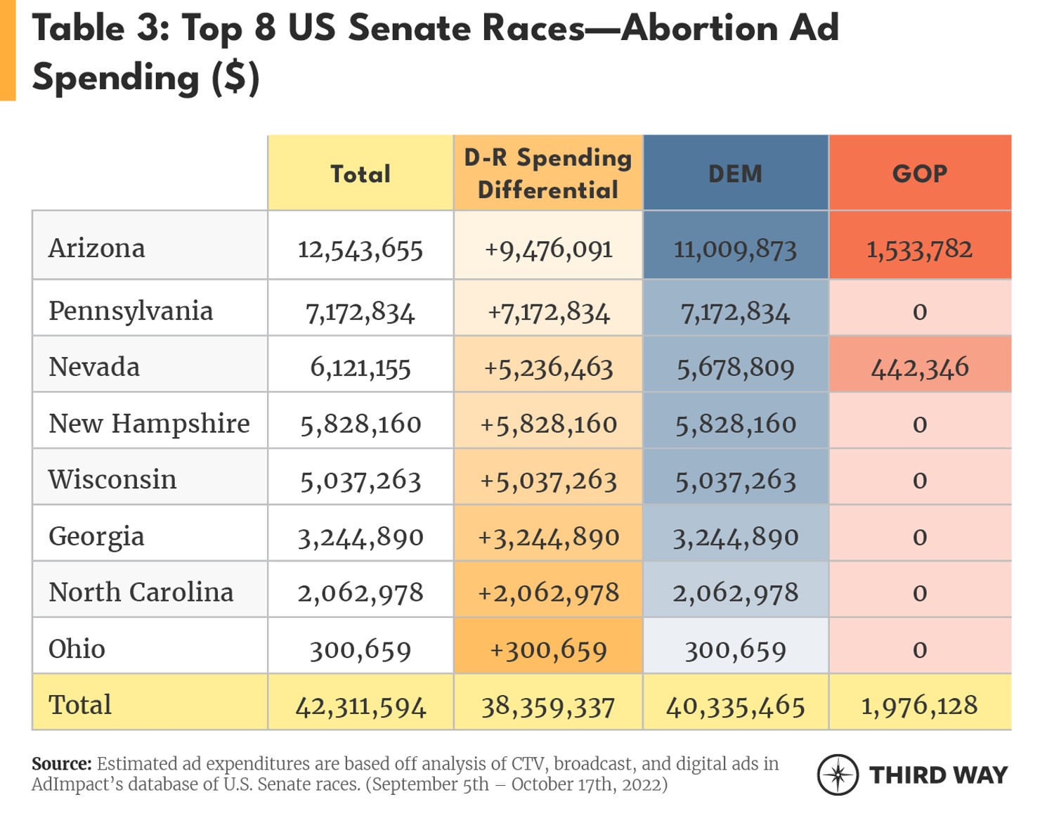 How much are Senate campaigns spending on the top midterm issues3