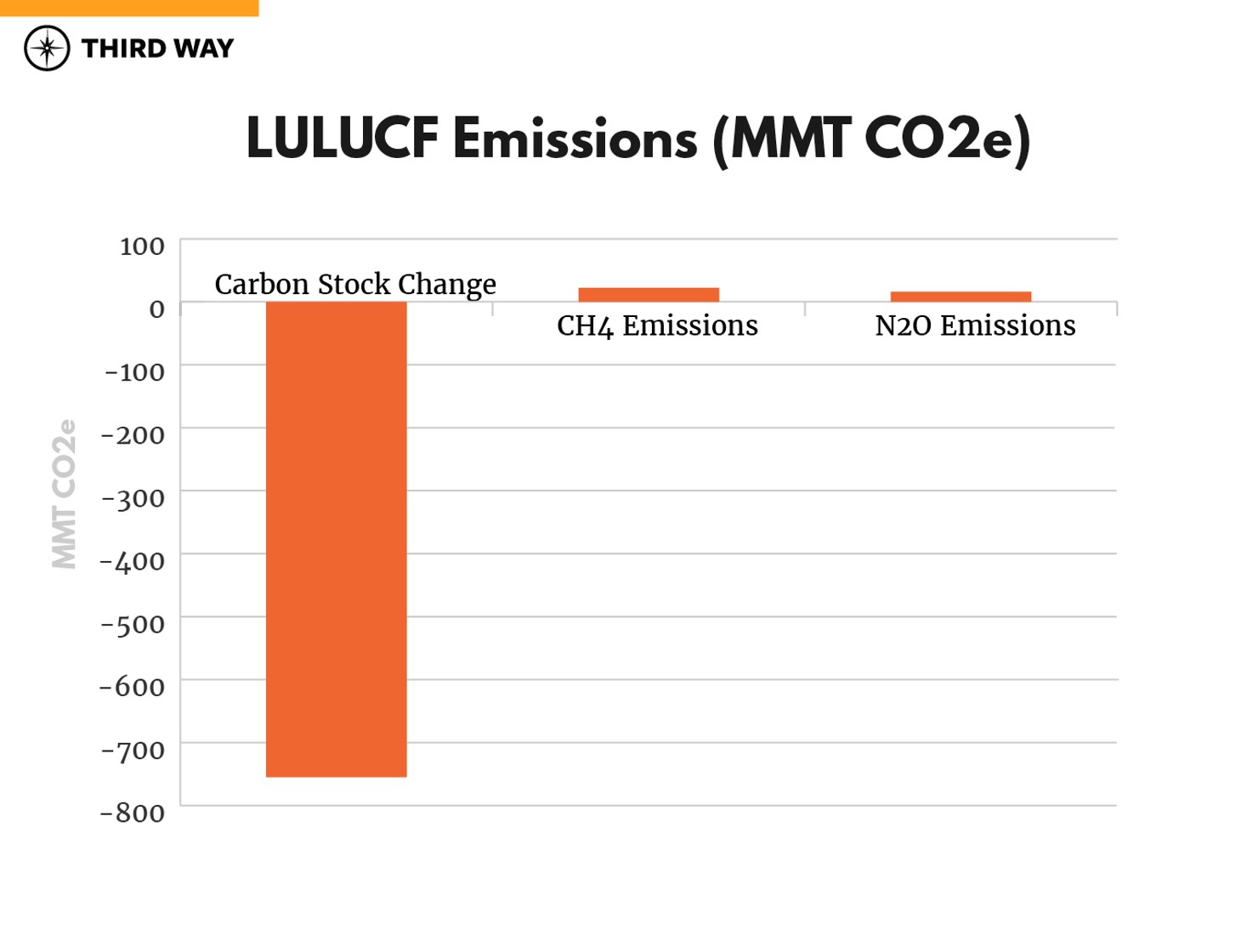 0x2050graphs-v2_LULUCF emissions