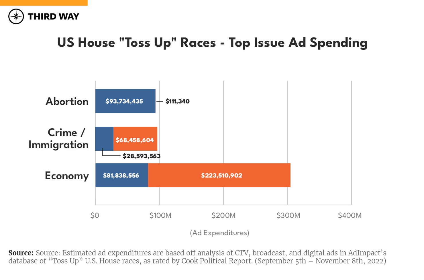 What issues did the most competitive U.S. Senate and House races spend on?v2