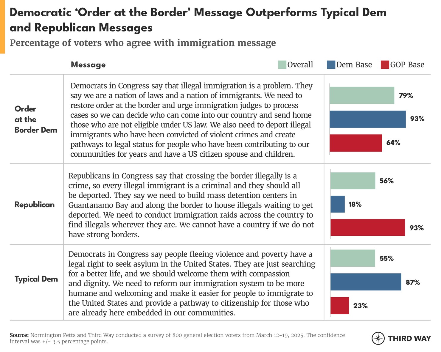 Democratic Order at the Border Message Outperforms Typical Dem and Republican Messages_chart_2
